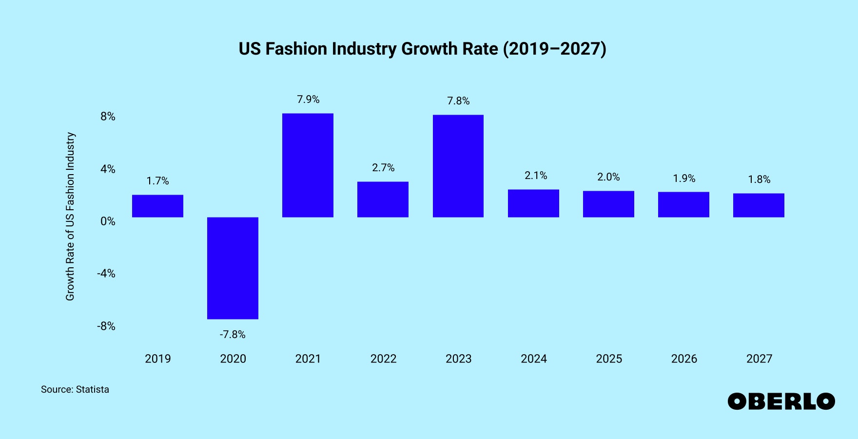 Chart of US fashion retail sales growth rate from 2019 to 2023