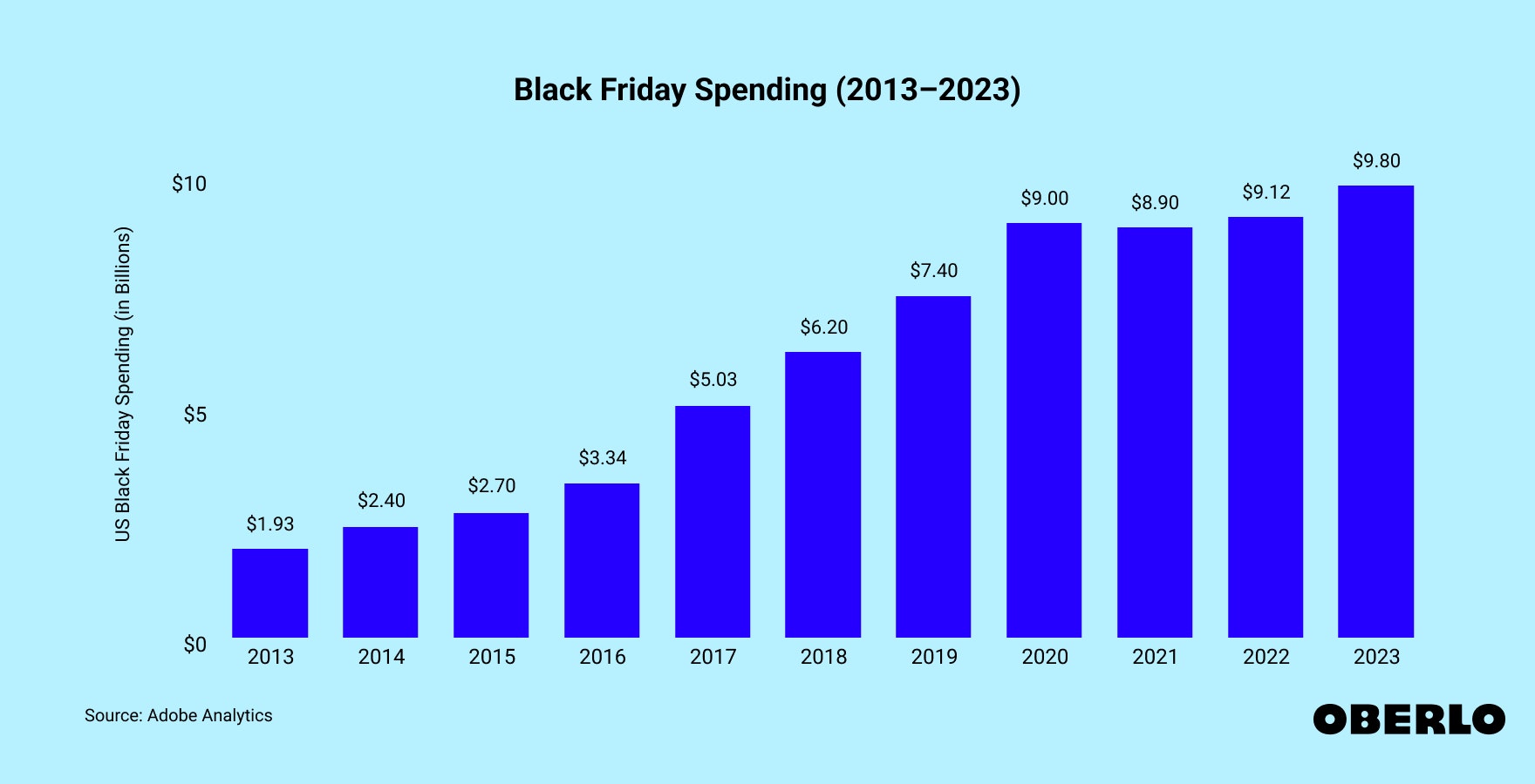 Chart showing Black Friday spending