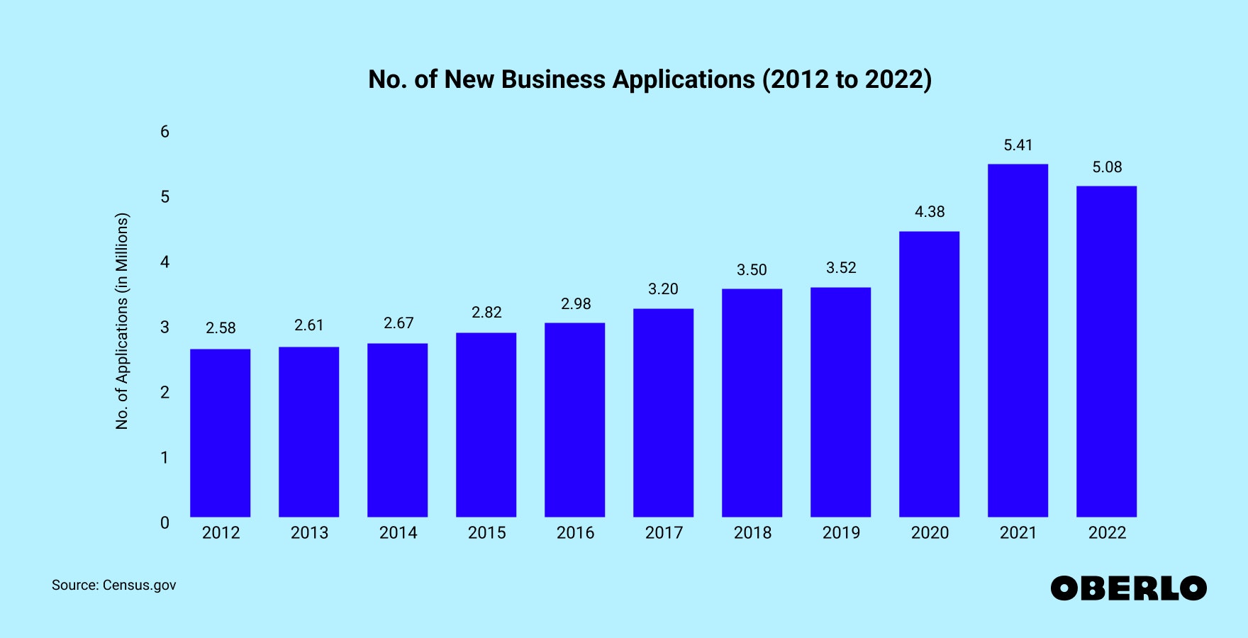 Chart showing the no. of new business applications from 2012 to 2022