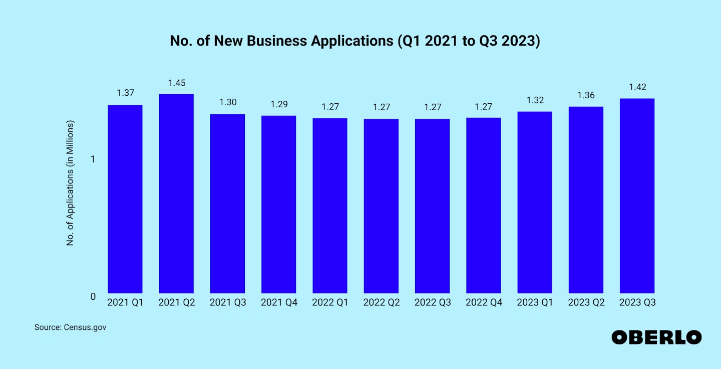 Chart of New Business Statistics (Q1 2020 to Q4 2022)