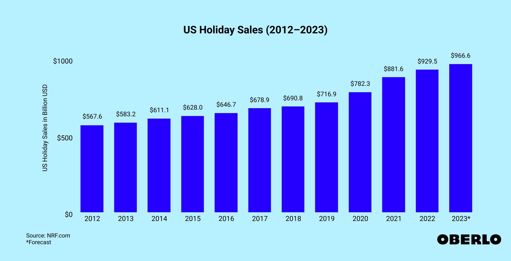 Chart of Holiday Retail Sales in the US (2011–2022)