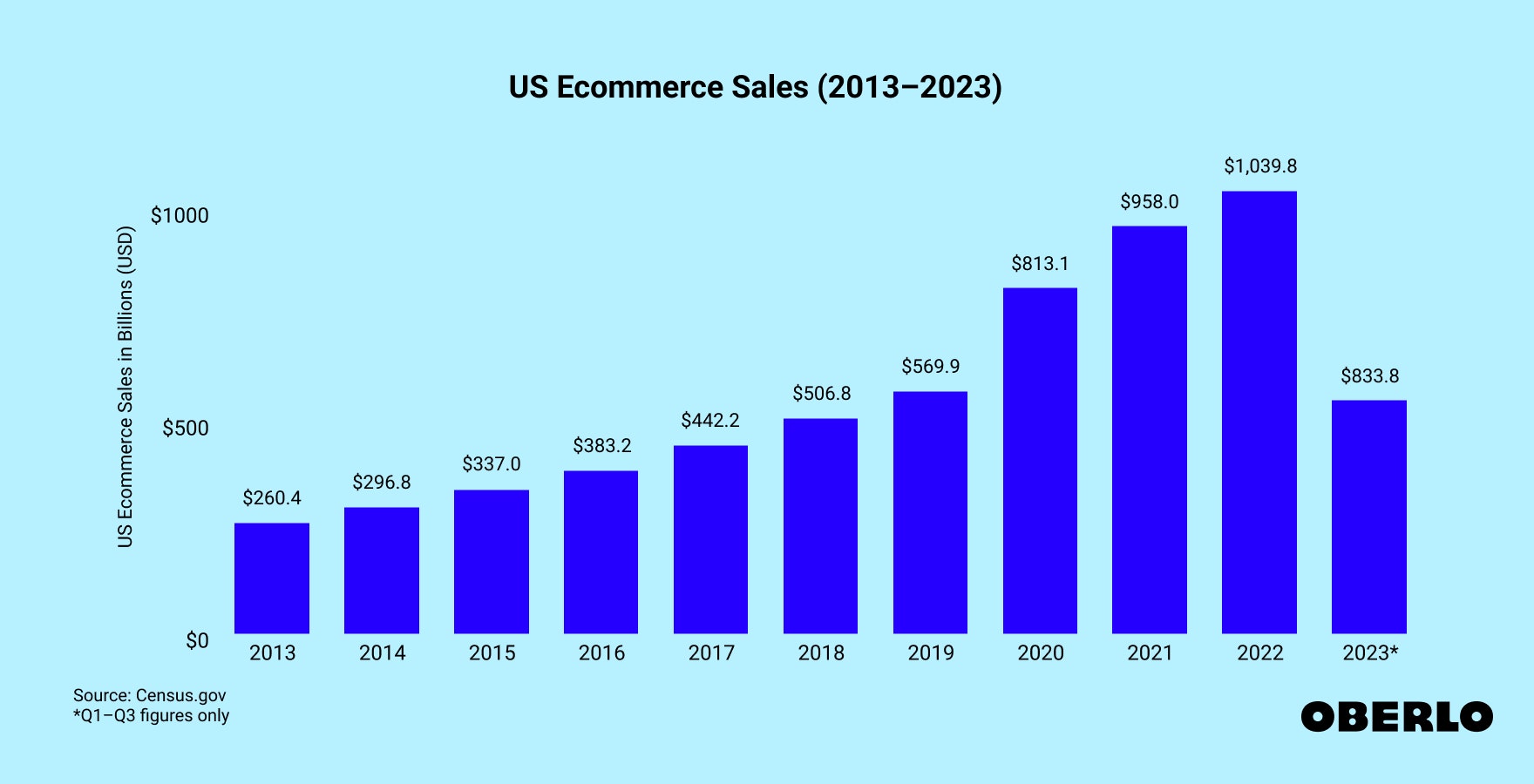 Chart of: US Ecommerce Sales