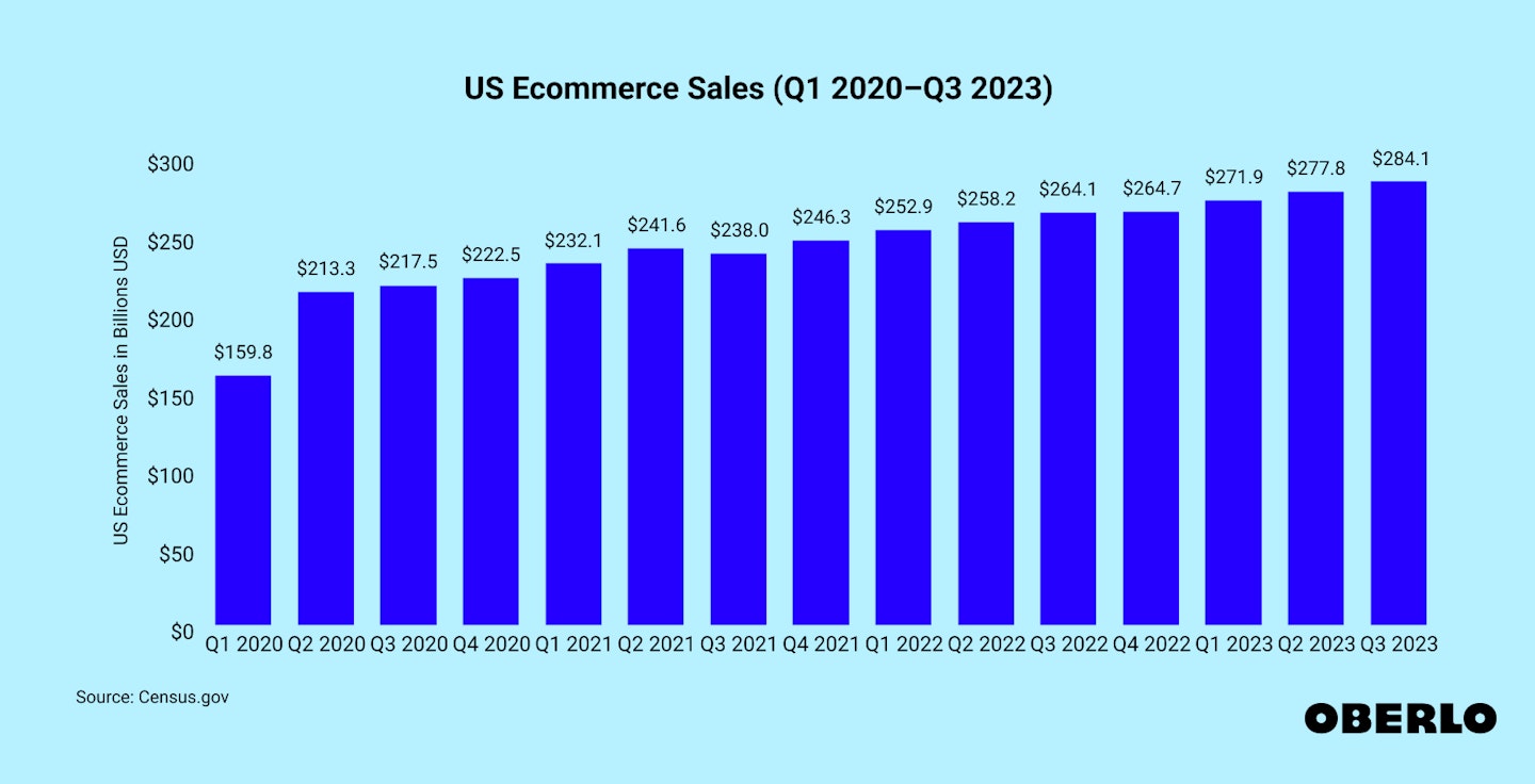 Chart showing US ecommerce sales from Q1 2020 to Q4 2022