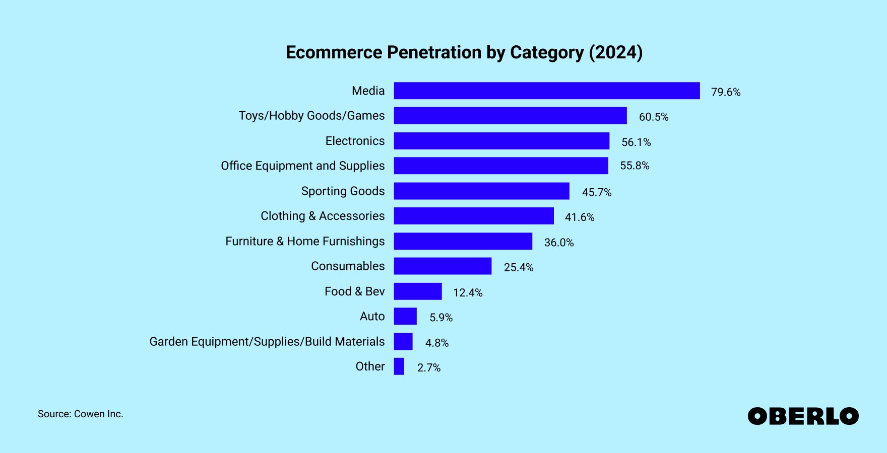 Chart of Ecommerce Penetration by Category