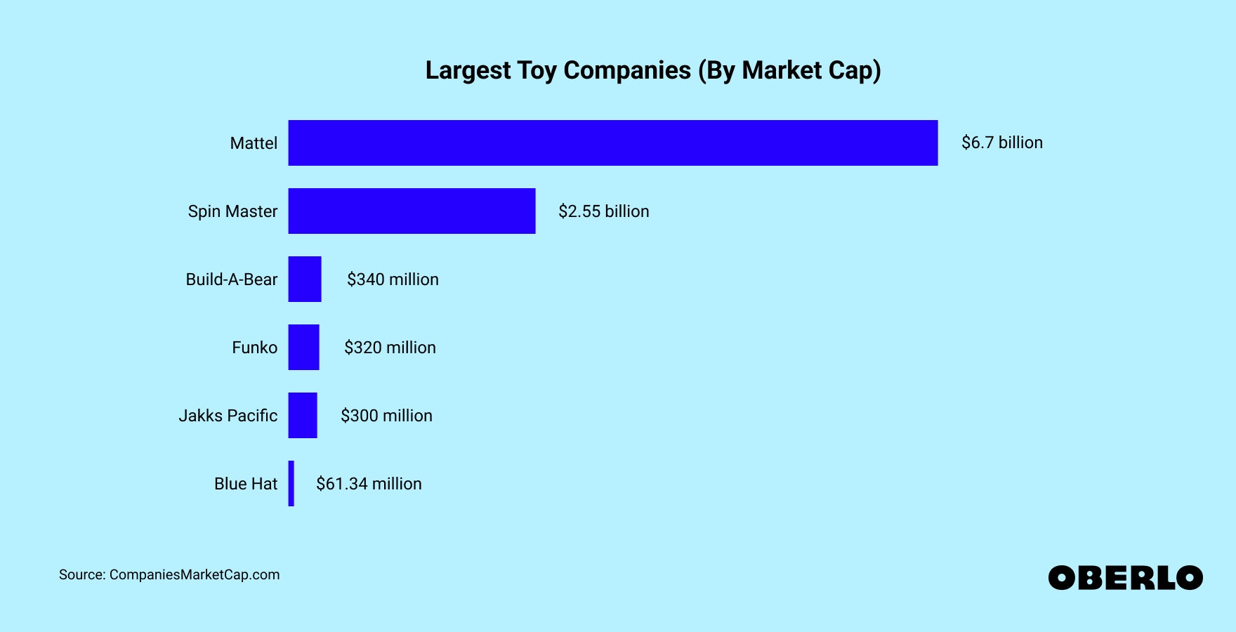 Chart showing: Biggest Toy Companies Worldwide