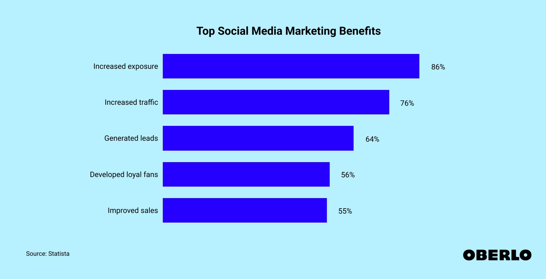 Chart showing: Top Benefits of Social Media Marketing