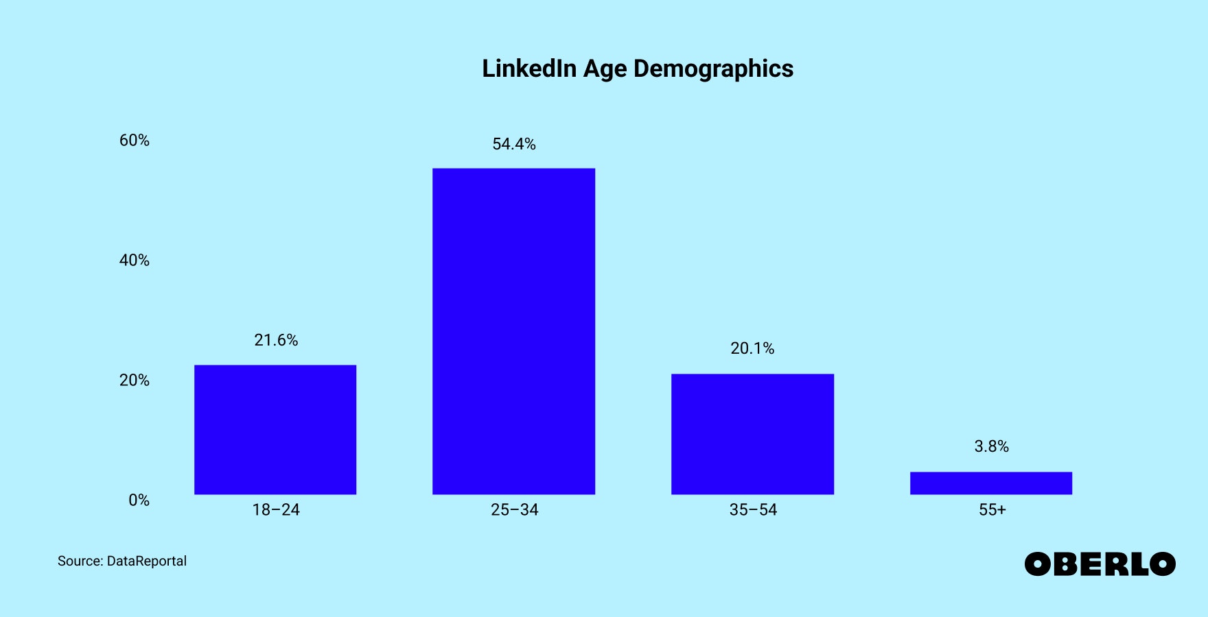 Chart of LinkedIn age demographics