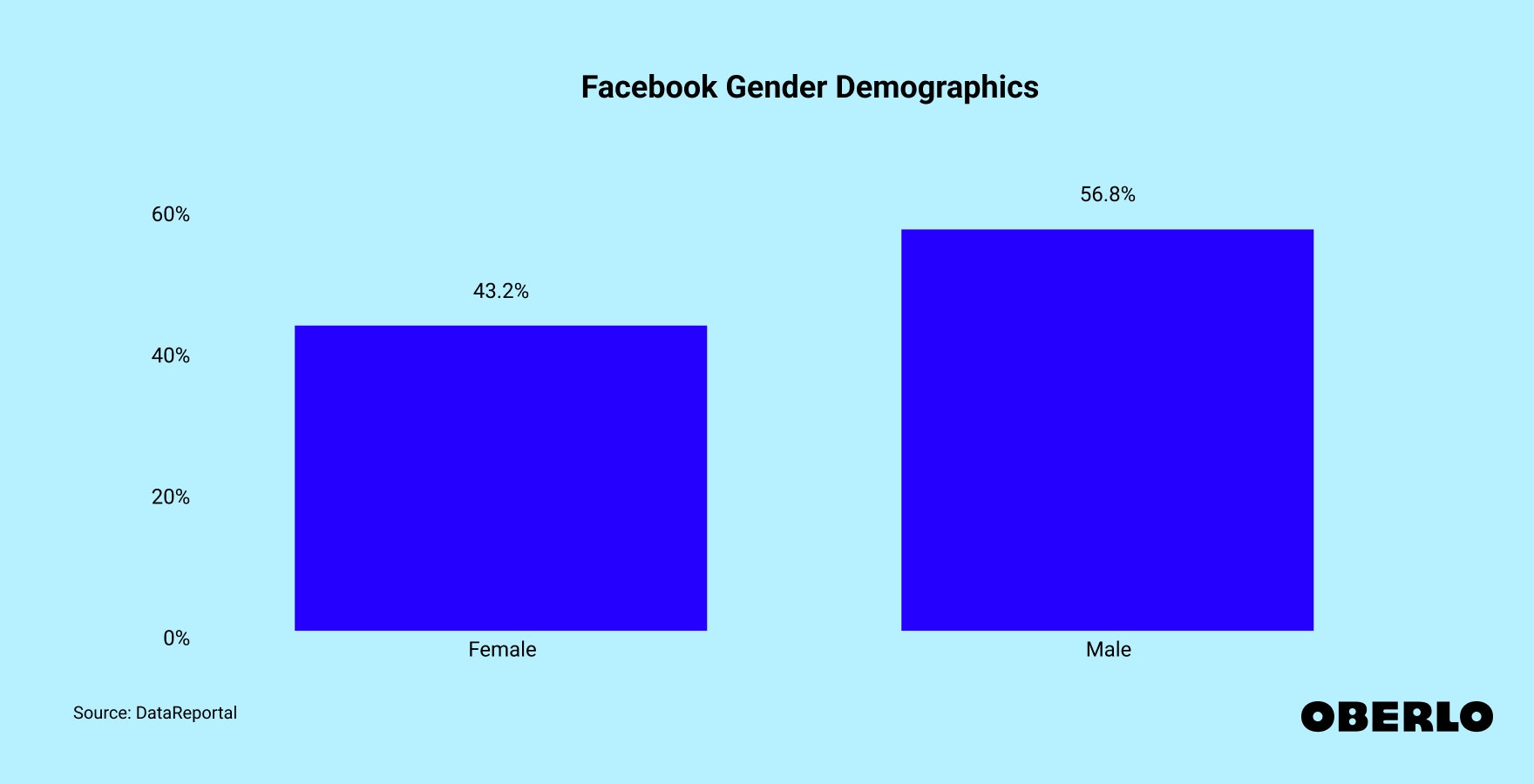 Chart of Facebook gender demographics