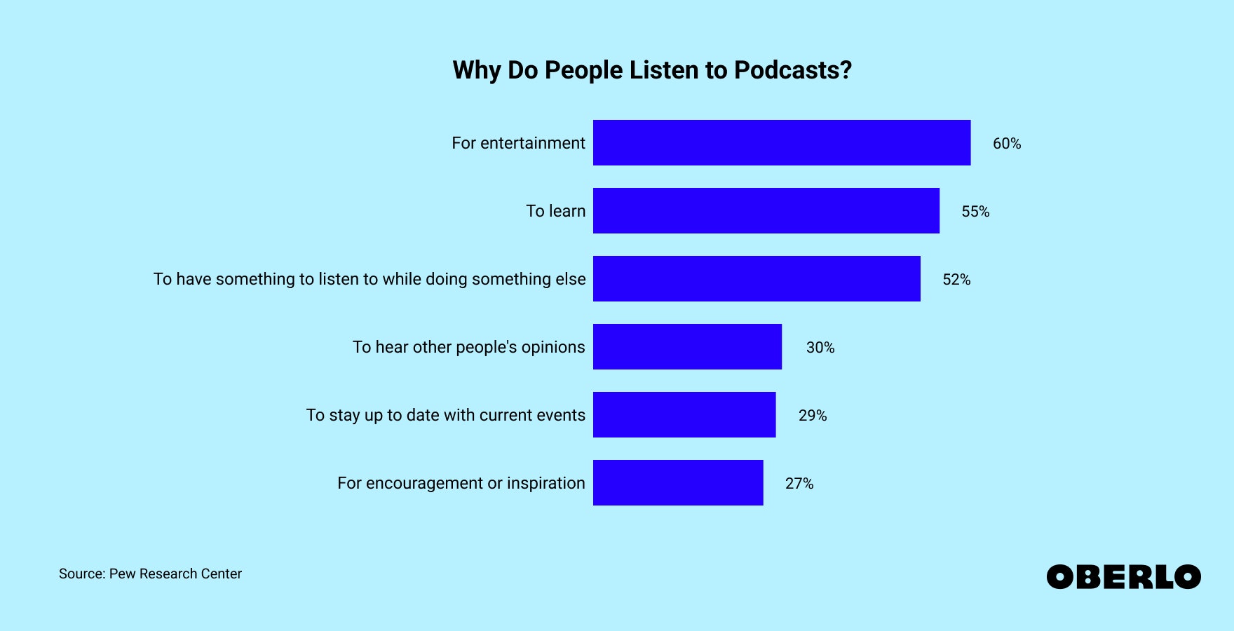 Chart of the top reasons people listen to podcasts