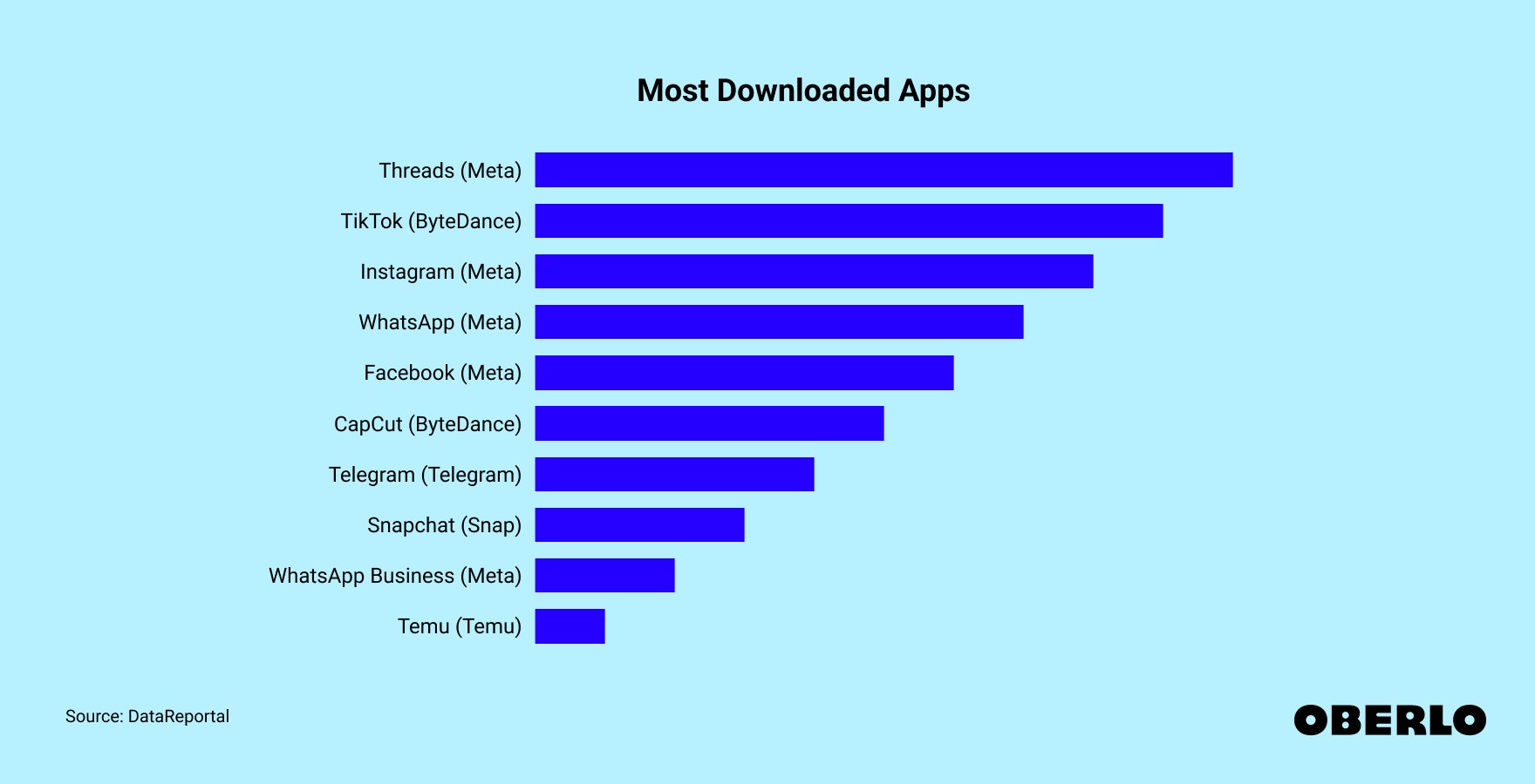 Chart showing: Most Downloaded Apps