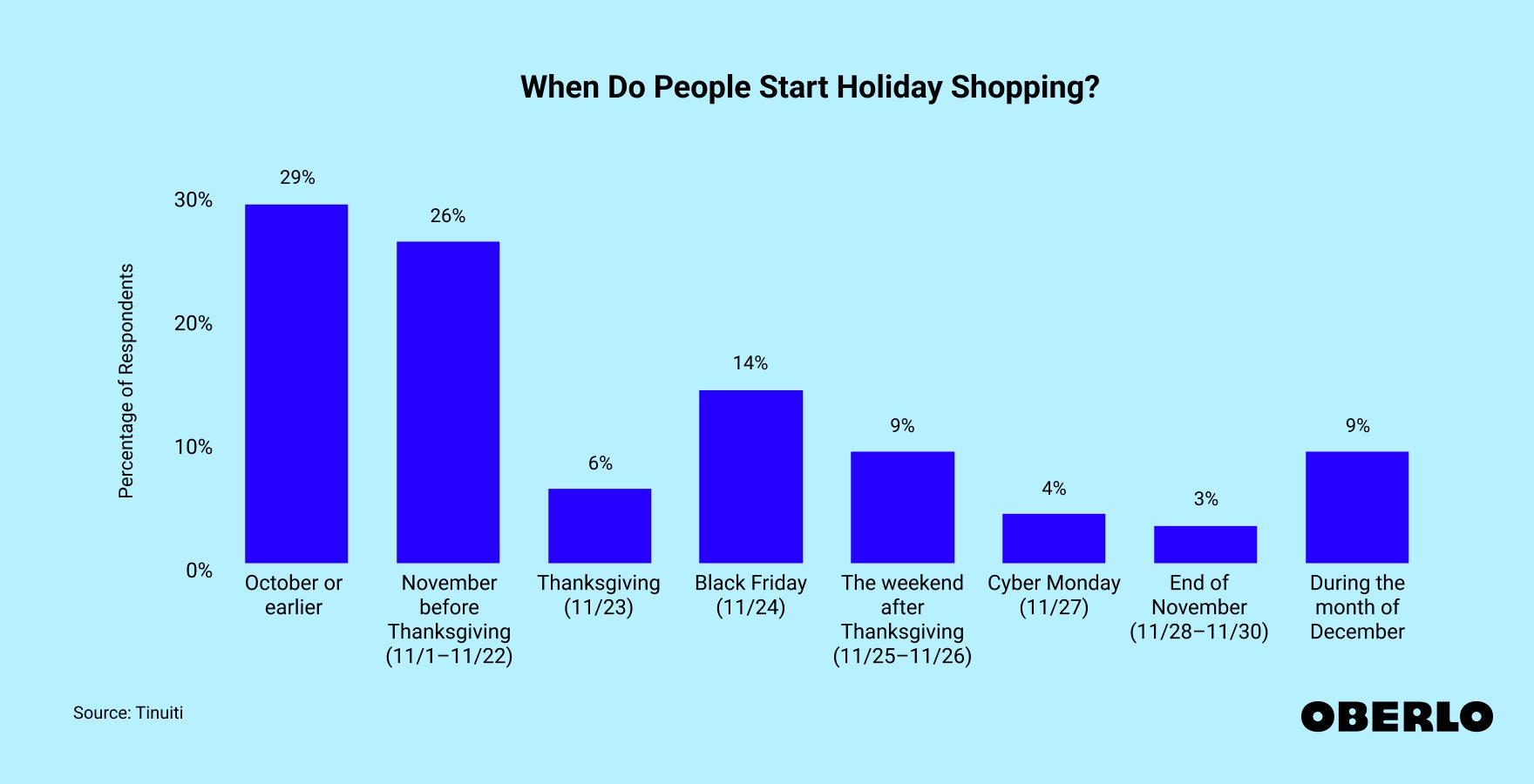 Chart showing when people start holiday shopping