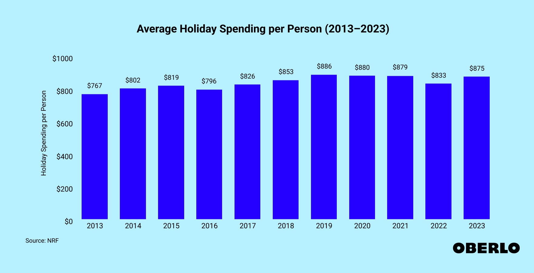 Chart showing: Average Holiday Spending per Person (2013–2023)