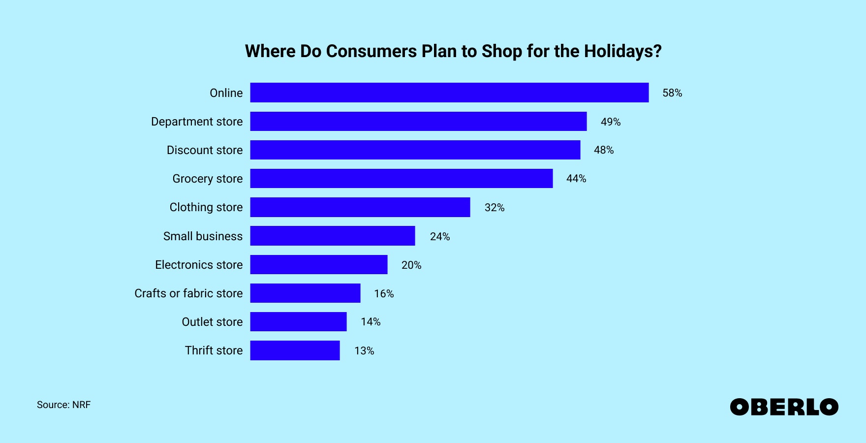 Chart showing the top places consumers plan to shop for the holidays