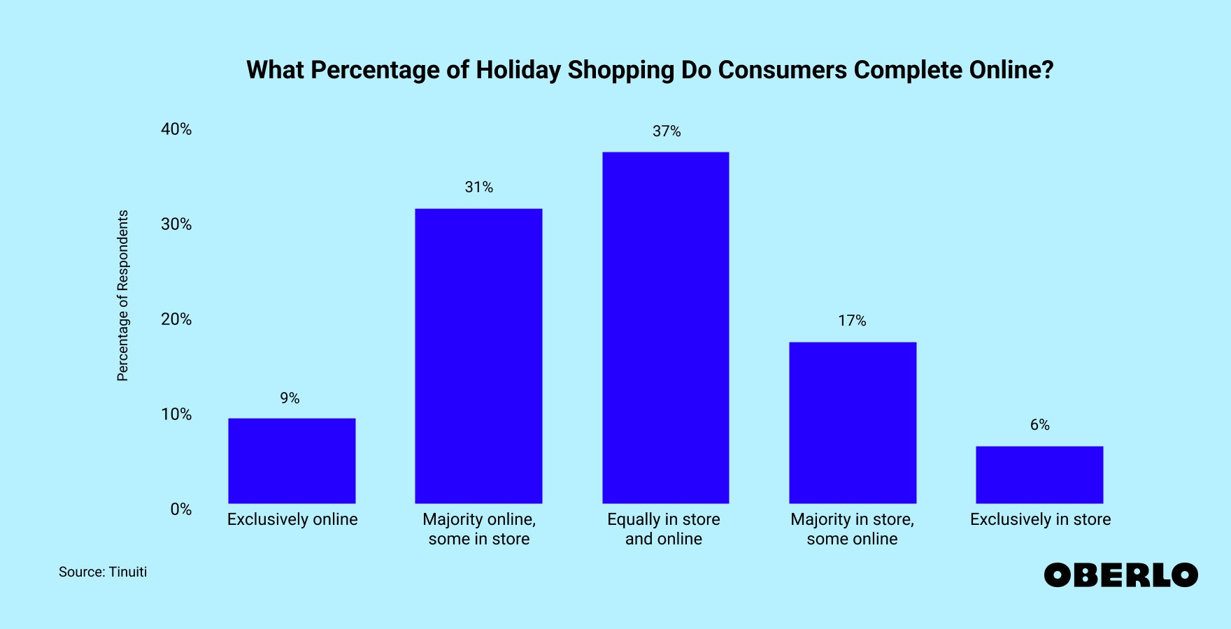 Chart showing: What Percentage of Holiday Shopping Do Consumers Complete Online?