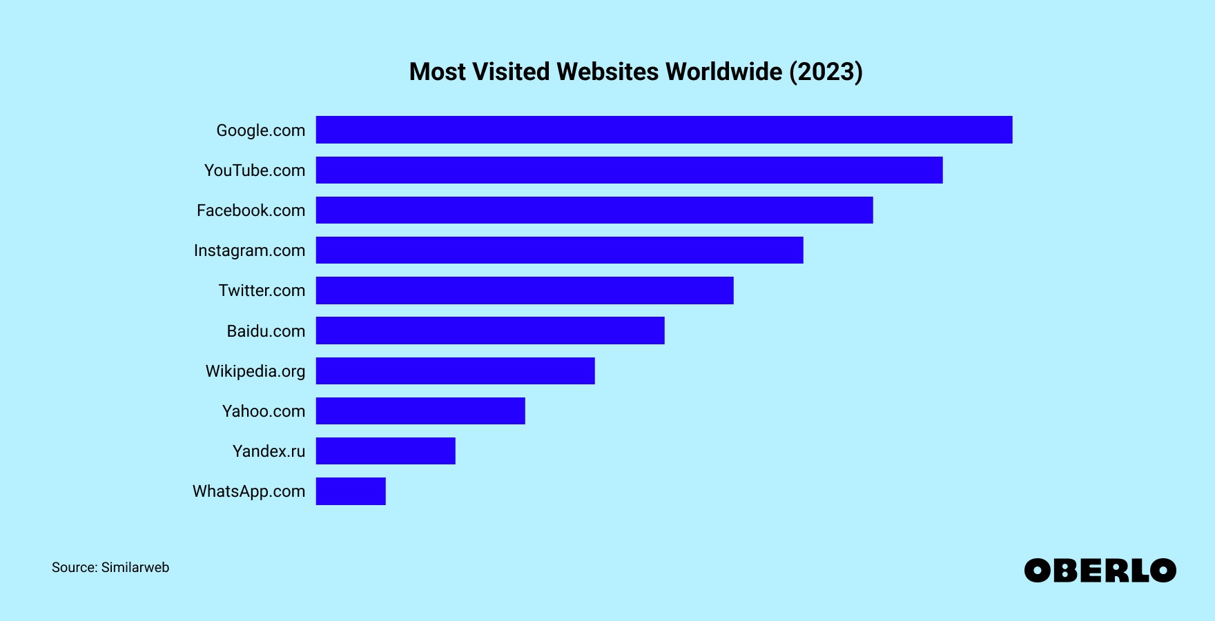 Chart of Most Visited Websites Worldwide (2022)