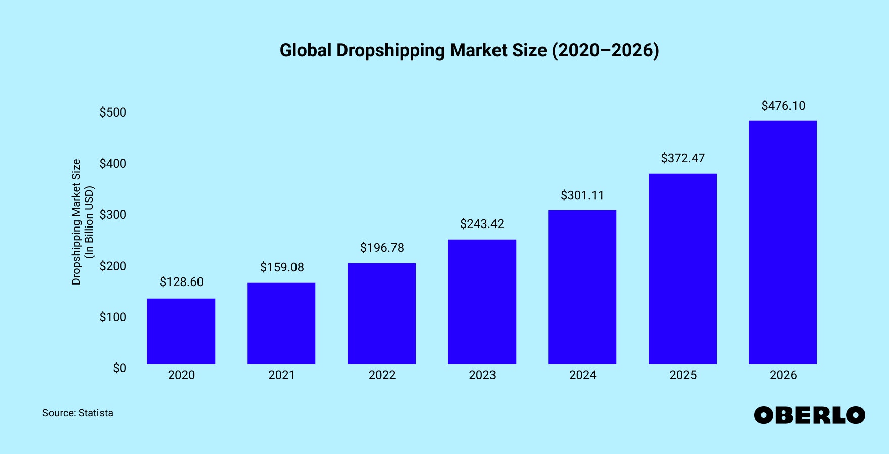 Chart of Dropshipping Market Size (2020–2026)