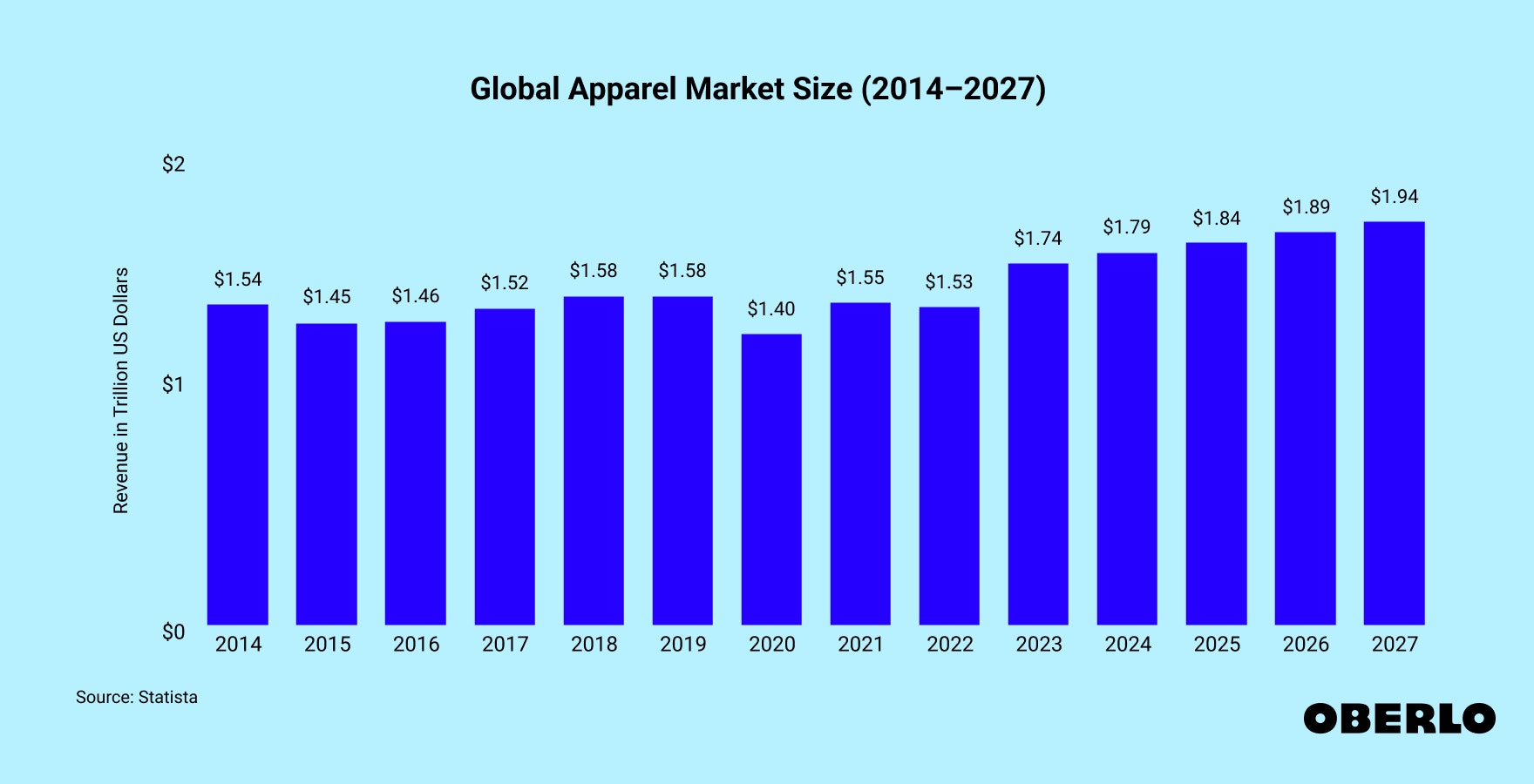 Chart of: Global Apparel Market Size (2014–2027)
