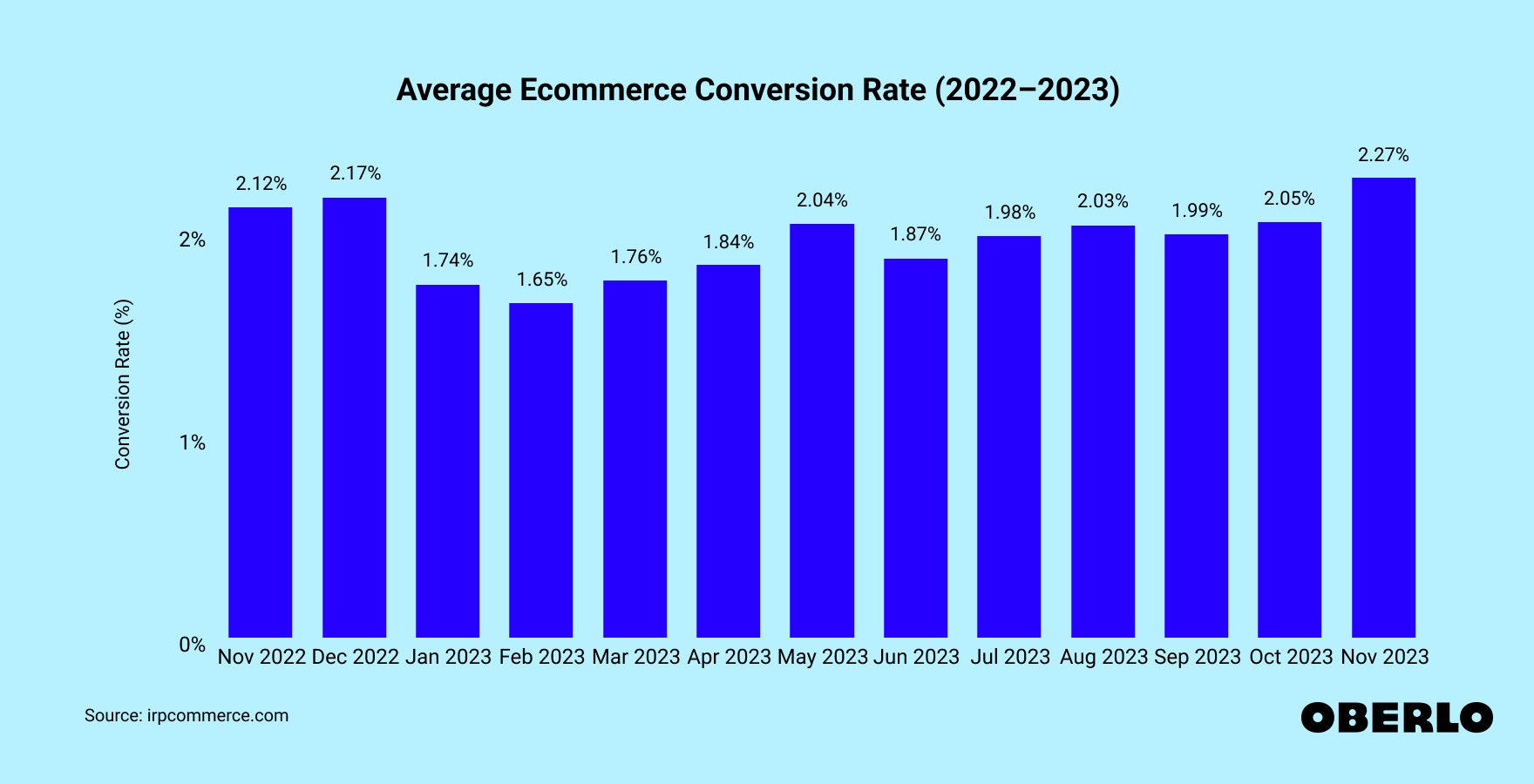 Chart showing: Average Ecommerce Conversion Rate