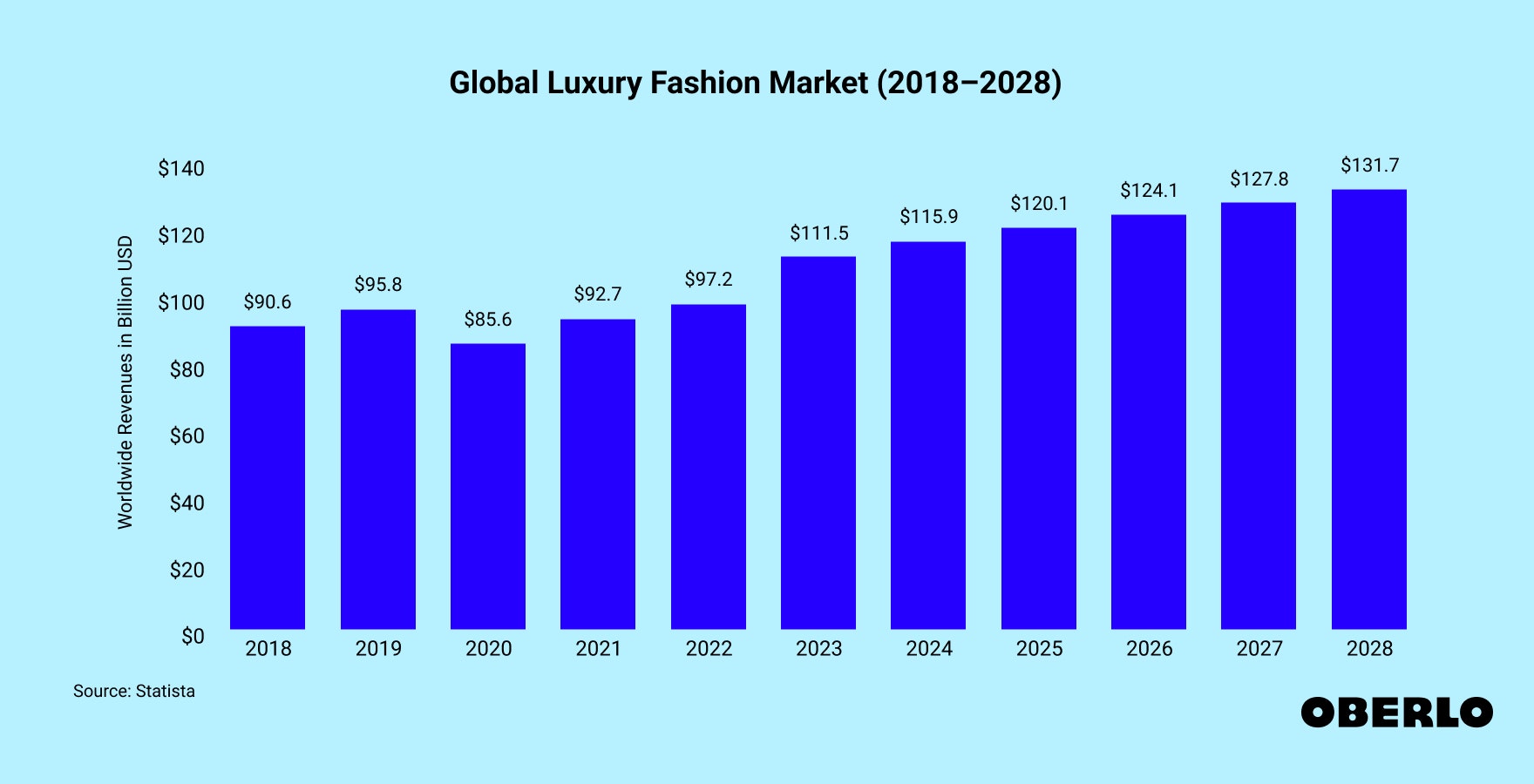 Chart showing the global luxury fashion industry's annual revenues