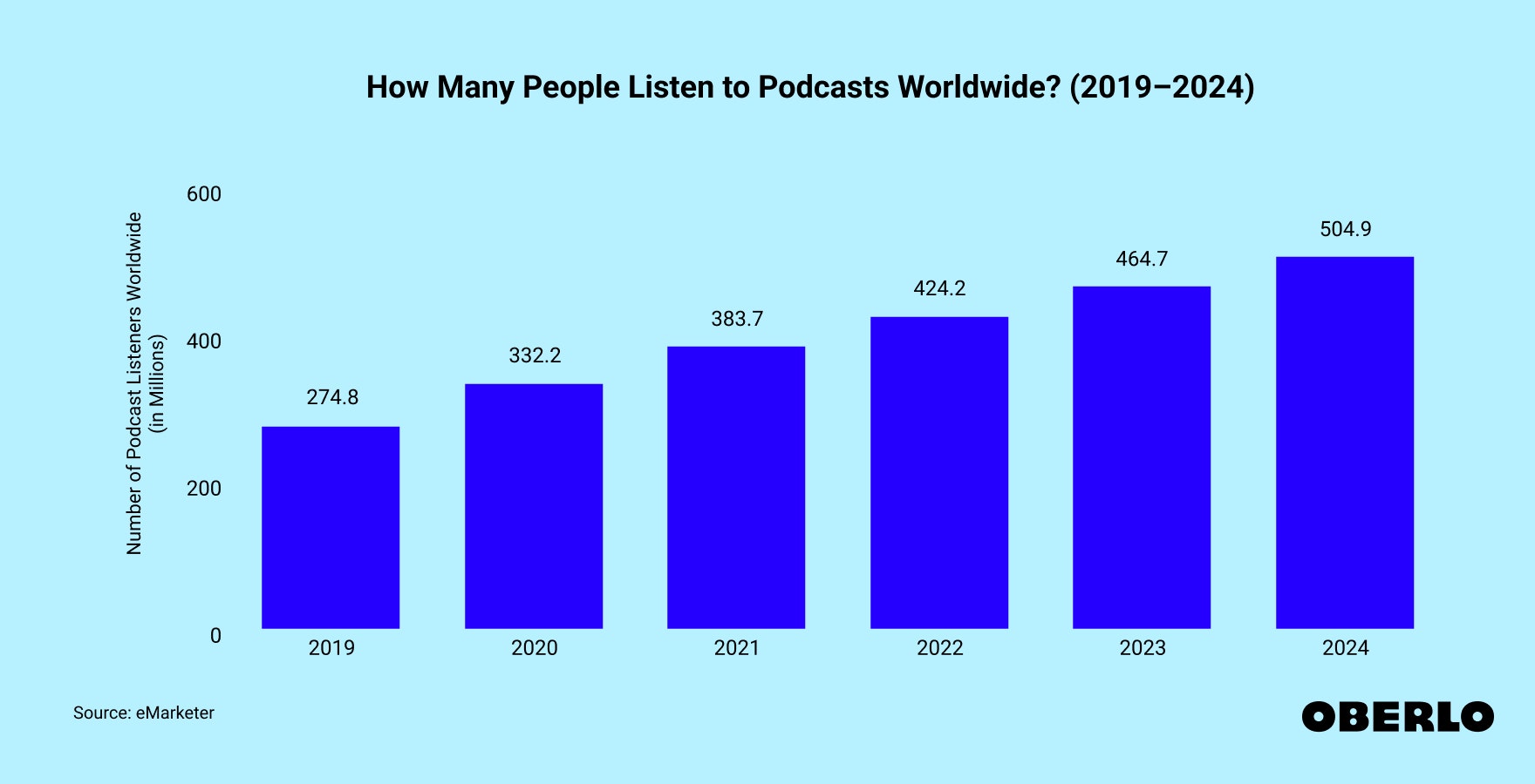Chart showing the number of podcast listeners worldwide from 2019 to 2024