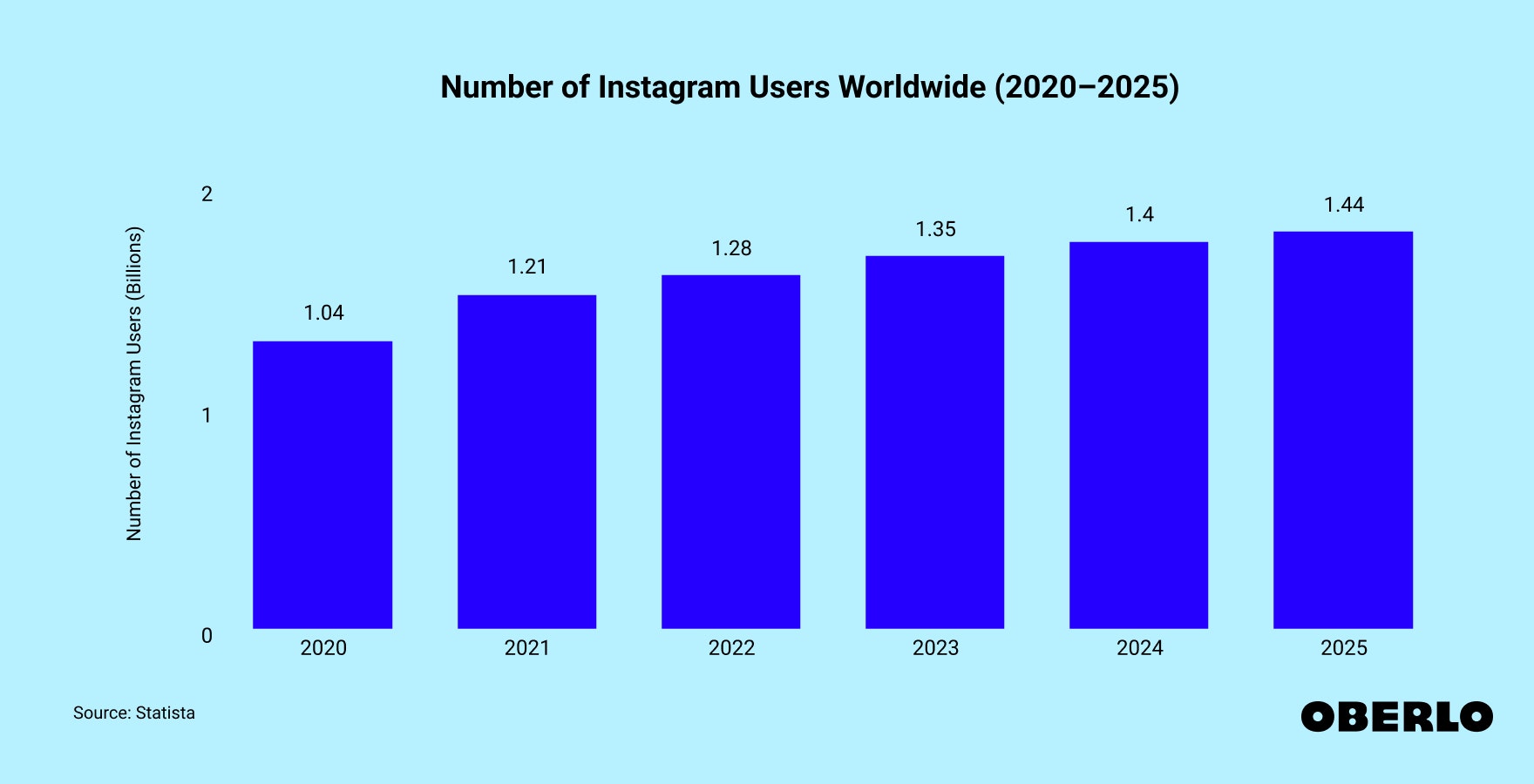 Chart showing: Number of Instagram Users Worldwide (2020–2025)