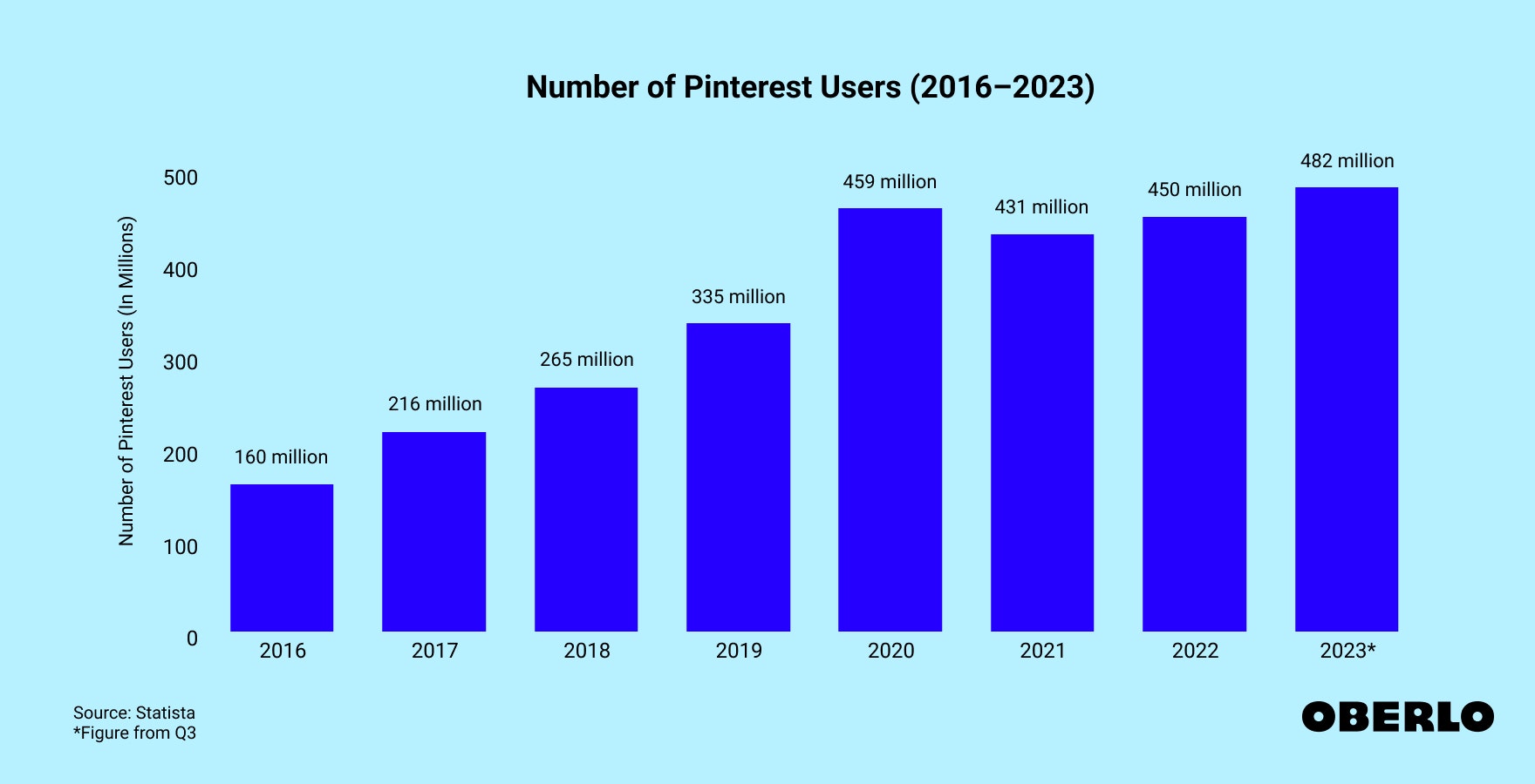 Chart showing: Number of Pinterest Users (2016–2023)