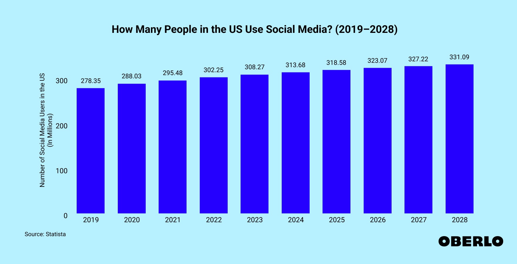 Chart showing the number of social media users in the US