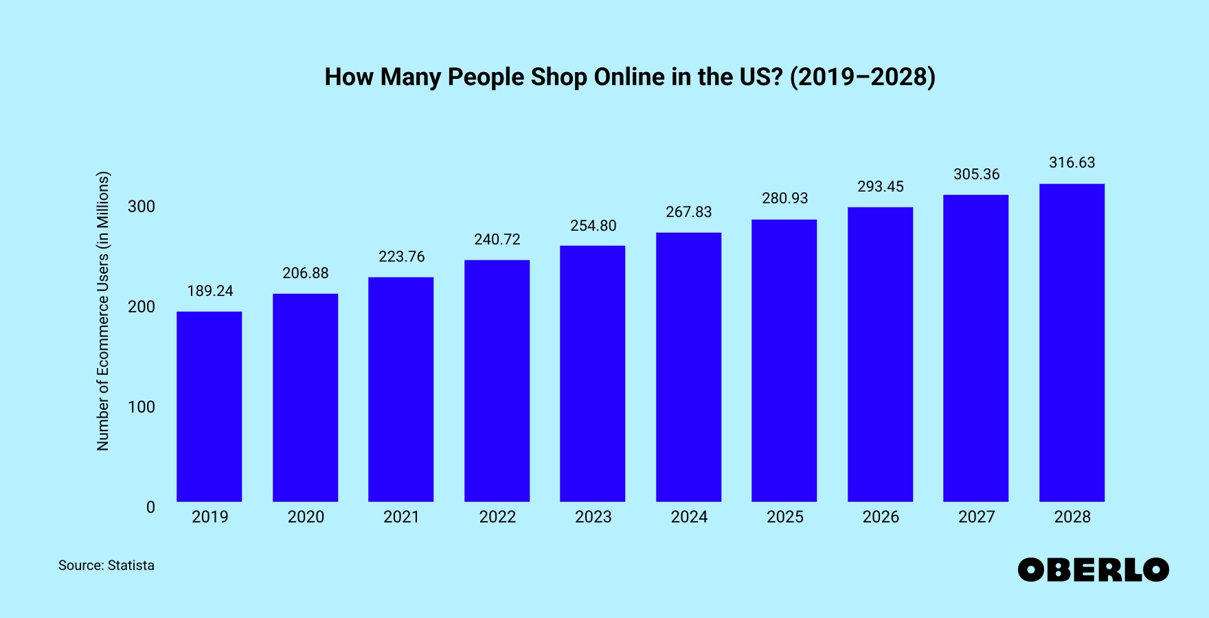 Chart showing: How Many People Shop Online in the US? (2019–2028)