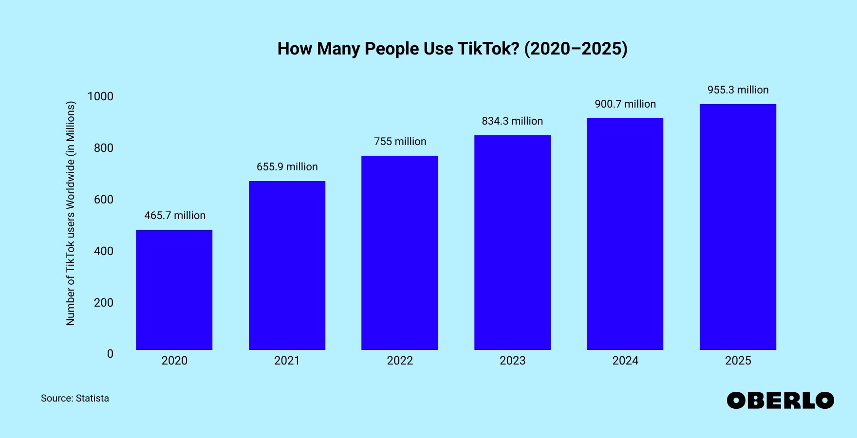 Chart showing: How Many People Use TikTok?