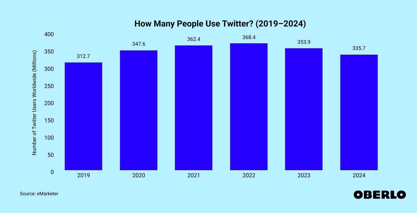 Chart showing: How Many People Use Twitter? (2019–2024)