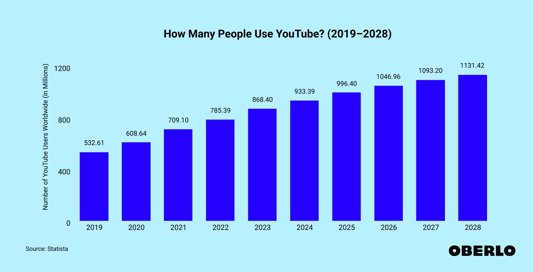 Chart showing: How Many People Use YouTube? (2019–2028)