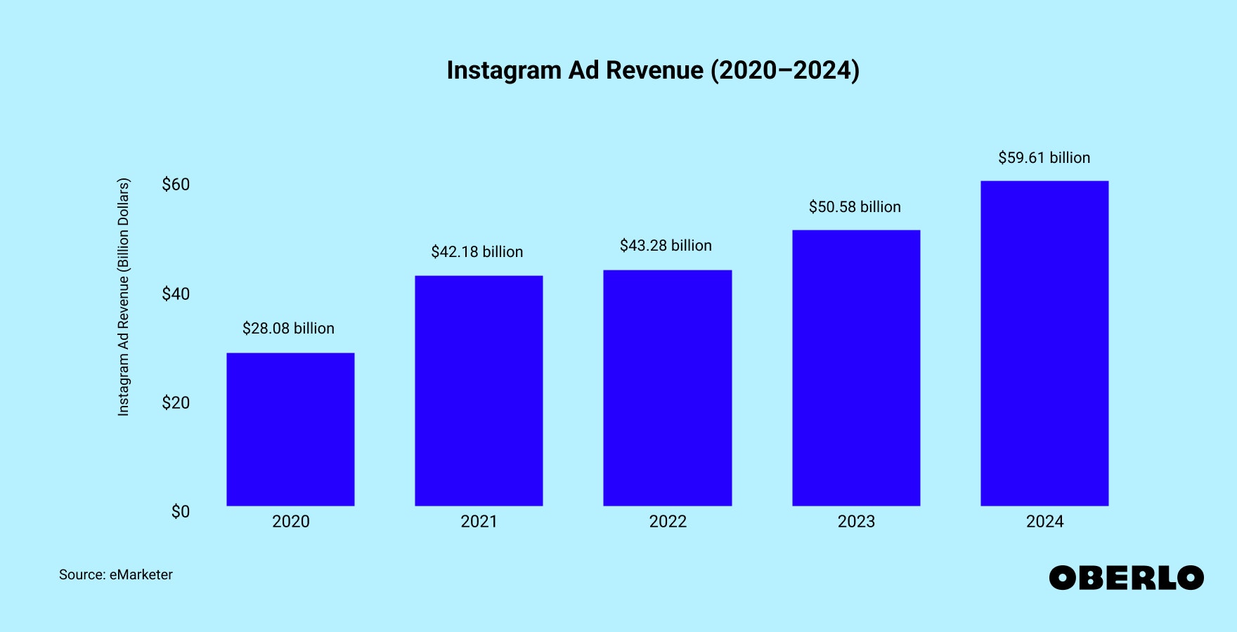 Chart showing: Instagram Ad Revenue (2020–2024)