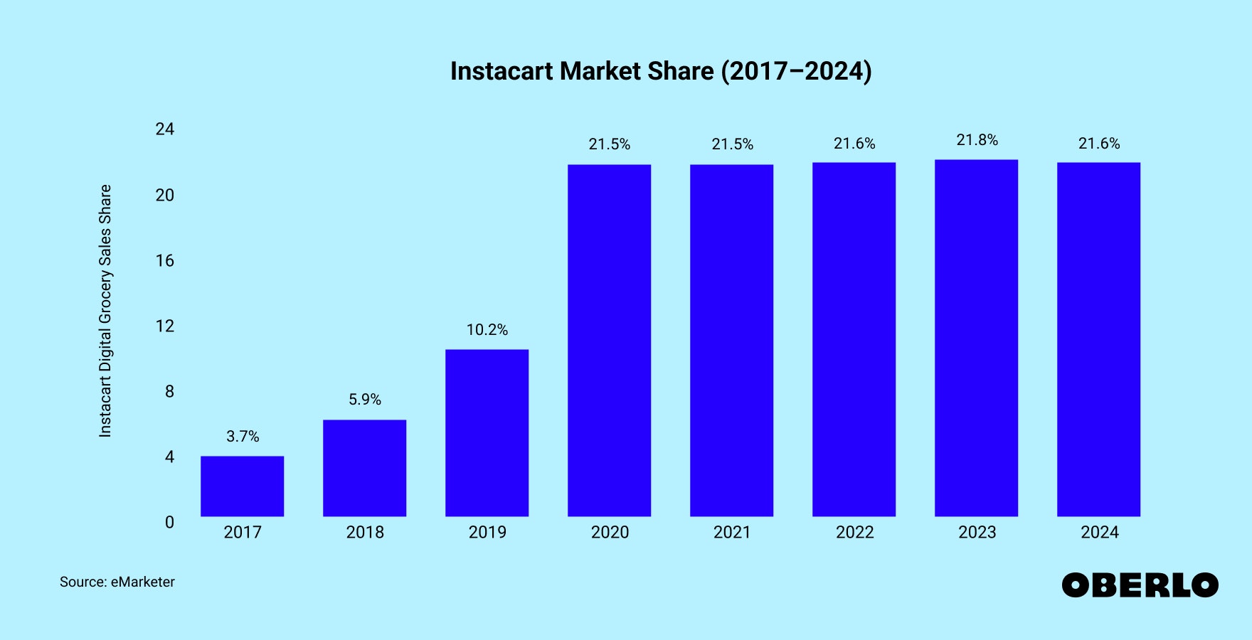 Chart showing: Instacart Market Share (2017–2024)