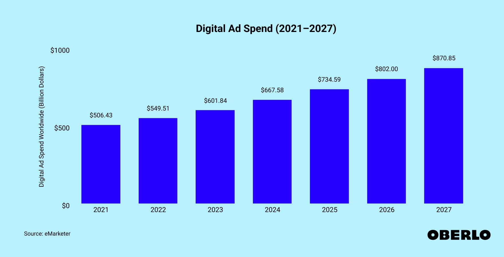 Chart showing: Digital Ad Spend Worldwide (2021–2027)
