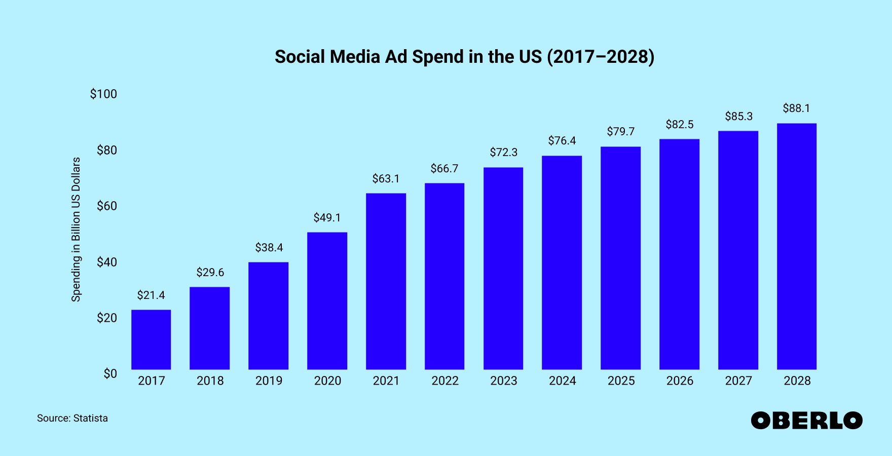 Chart showing: Social Media Ad Spend in the US (2017–2028)
