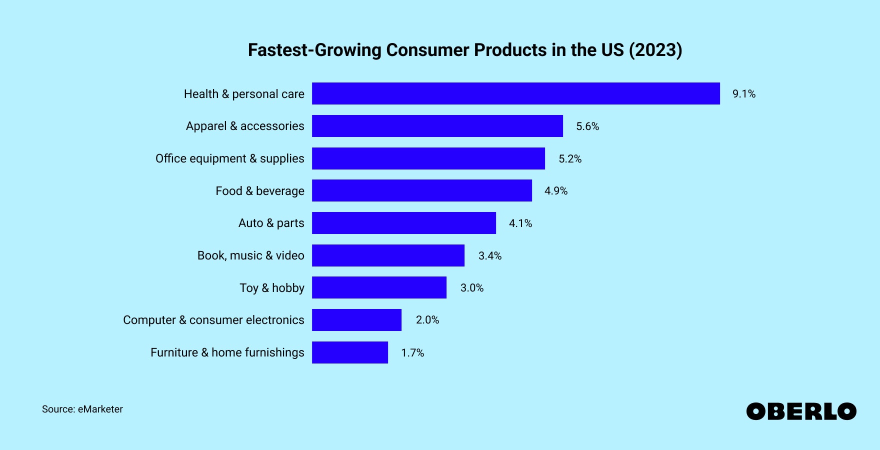 Chart showing: Fastest-Growing Consumer Products in the US in 2023