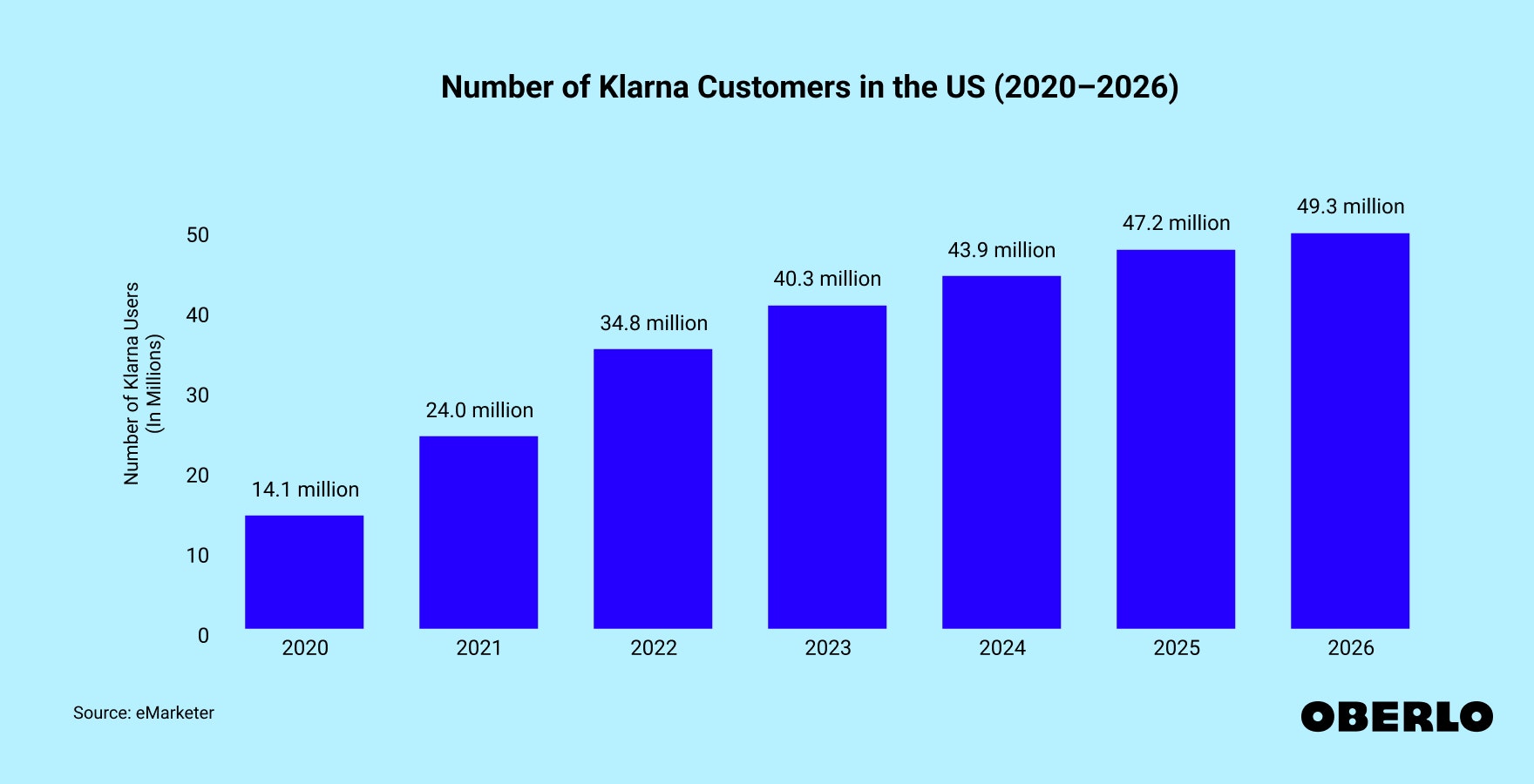 Chart showing: Klarna: Number of Customers (2020–2026)