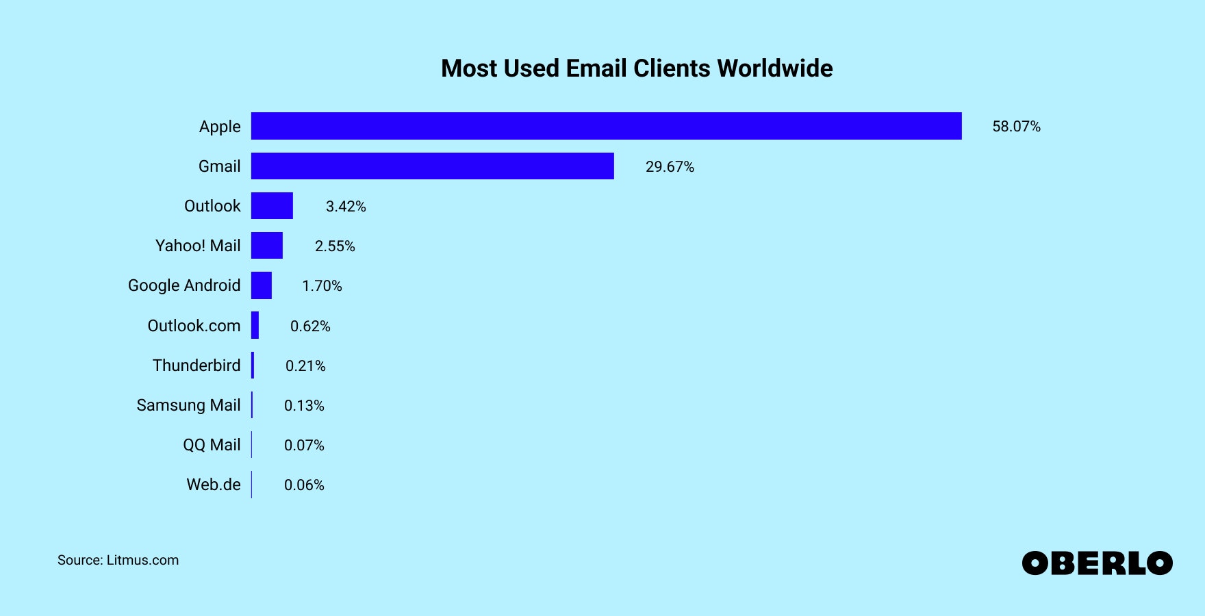 Chart showing: Most Used Email Clients Worldwide