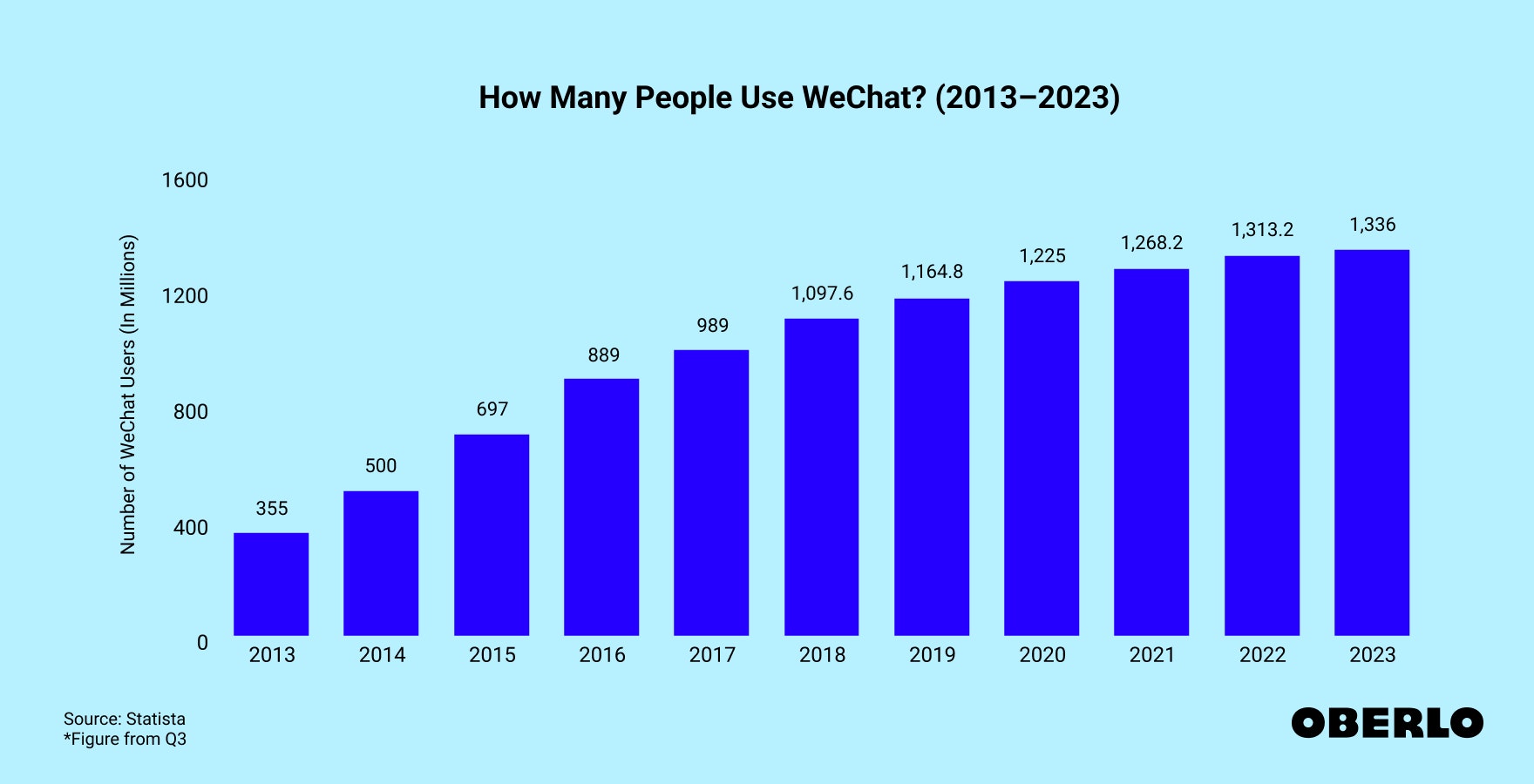 Chart showing: Number of WeChat Users Worldwide