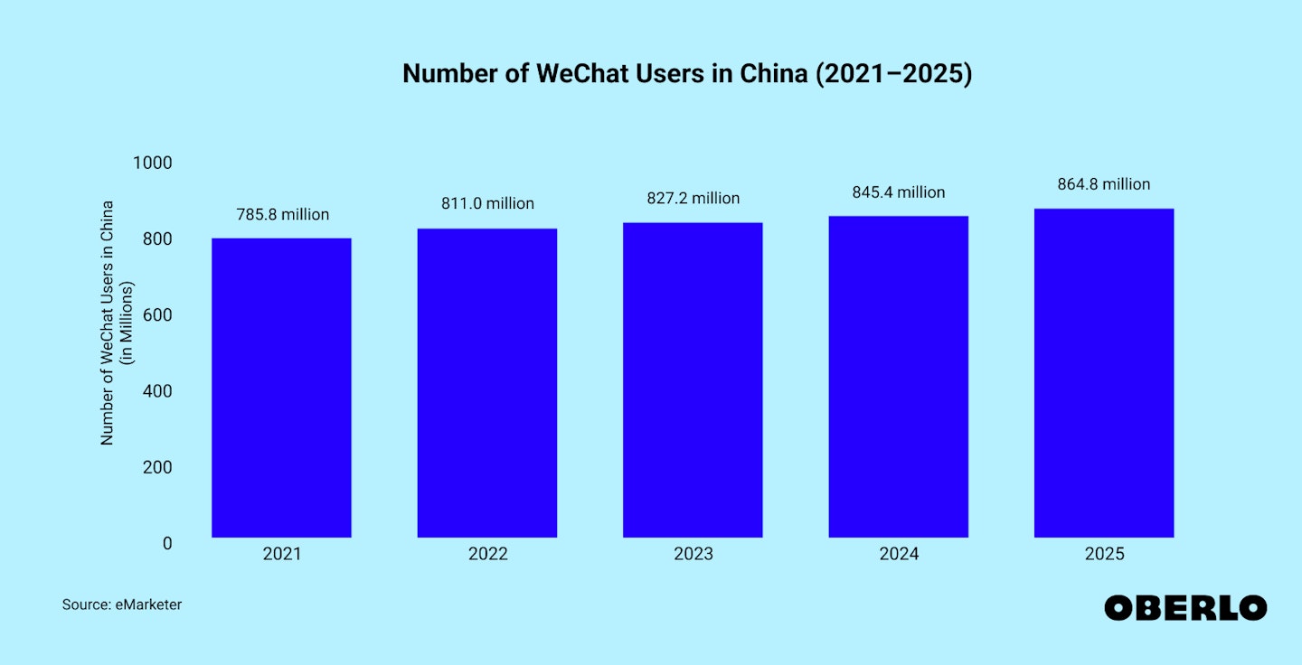 Chart showing the number of WeChat users in China