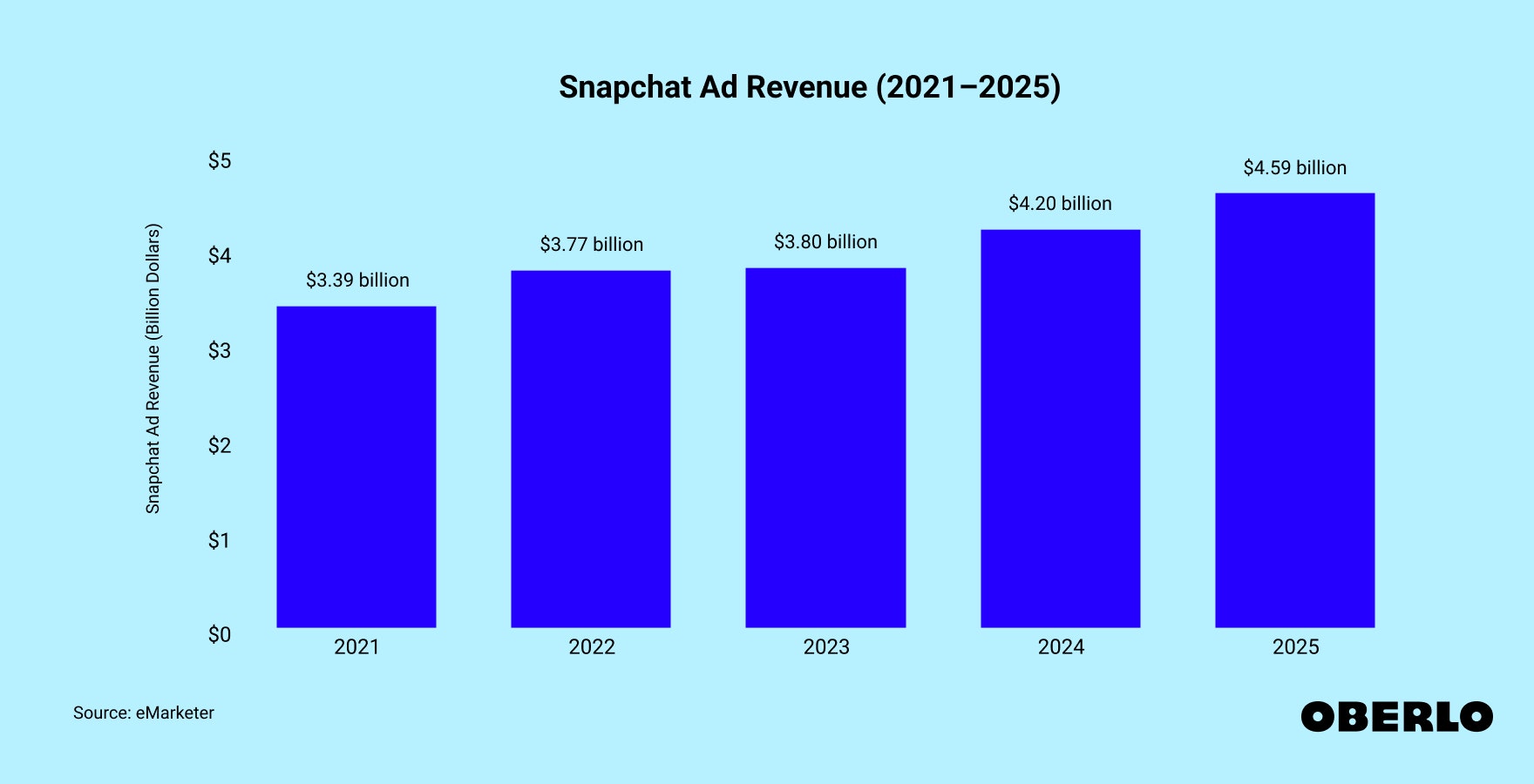 Chart showing: Snapchat Ad Revenue (2021–2025)