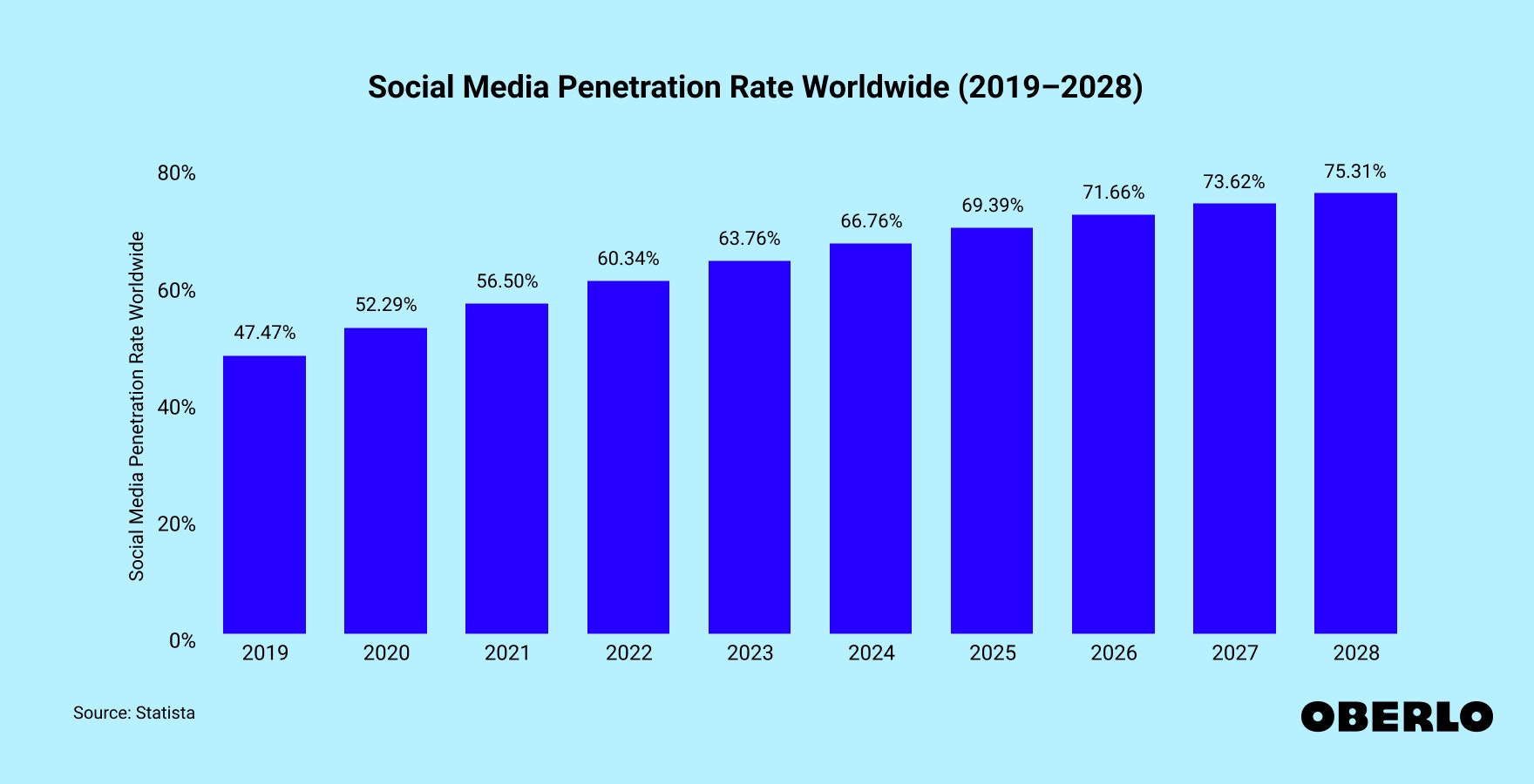 Chart showing the social media penetration rate worldwide