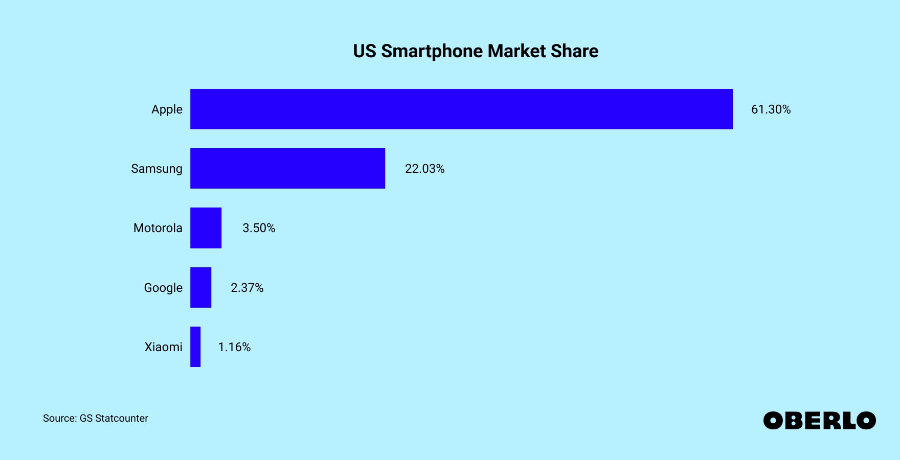 Chart showing: US Smartphone Market Share