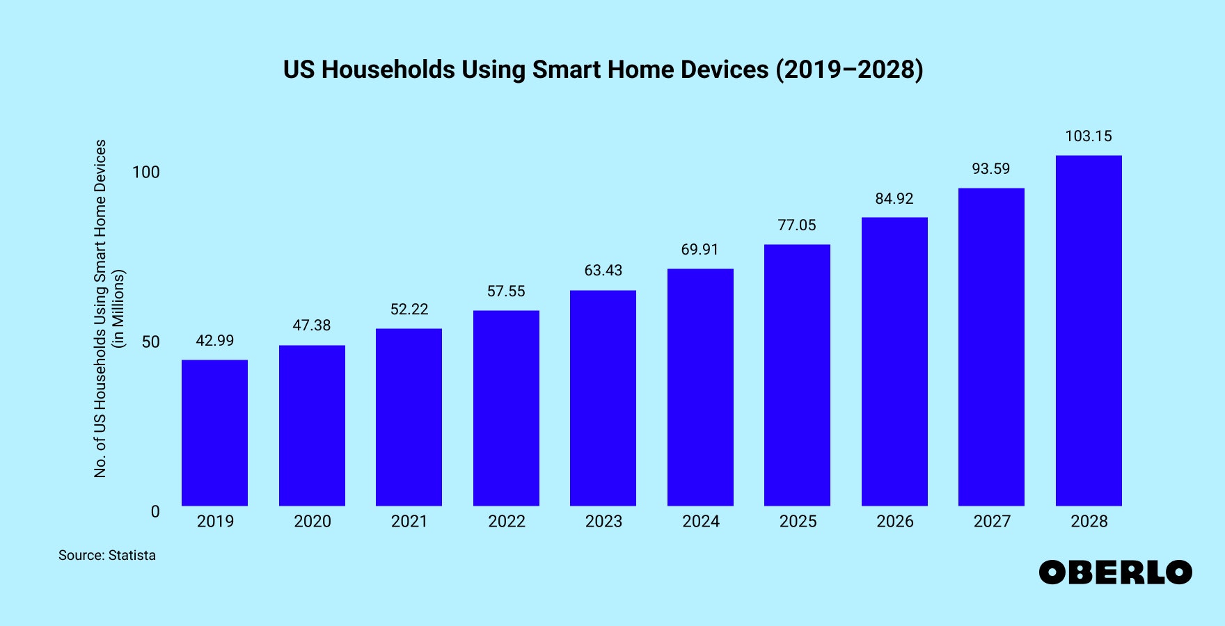Chart showing: US Smart Home Statistics (2019–2028)