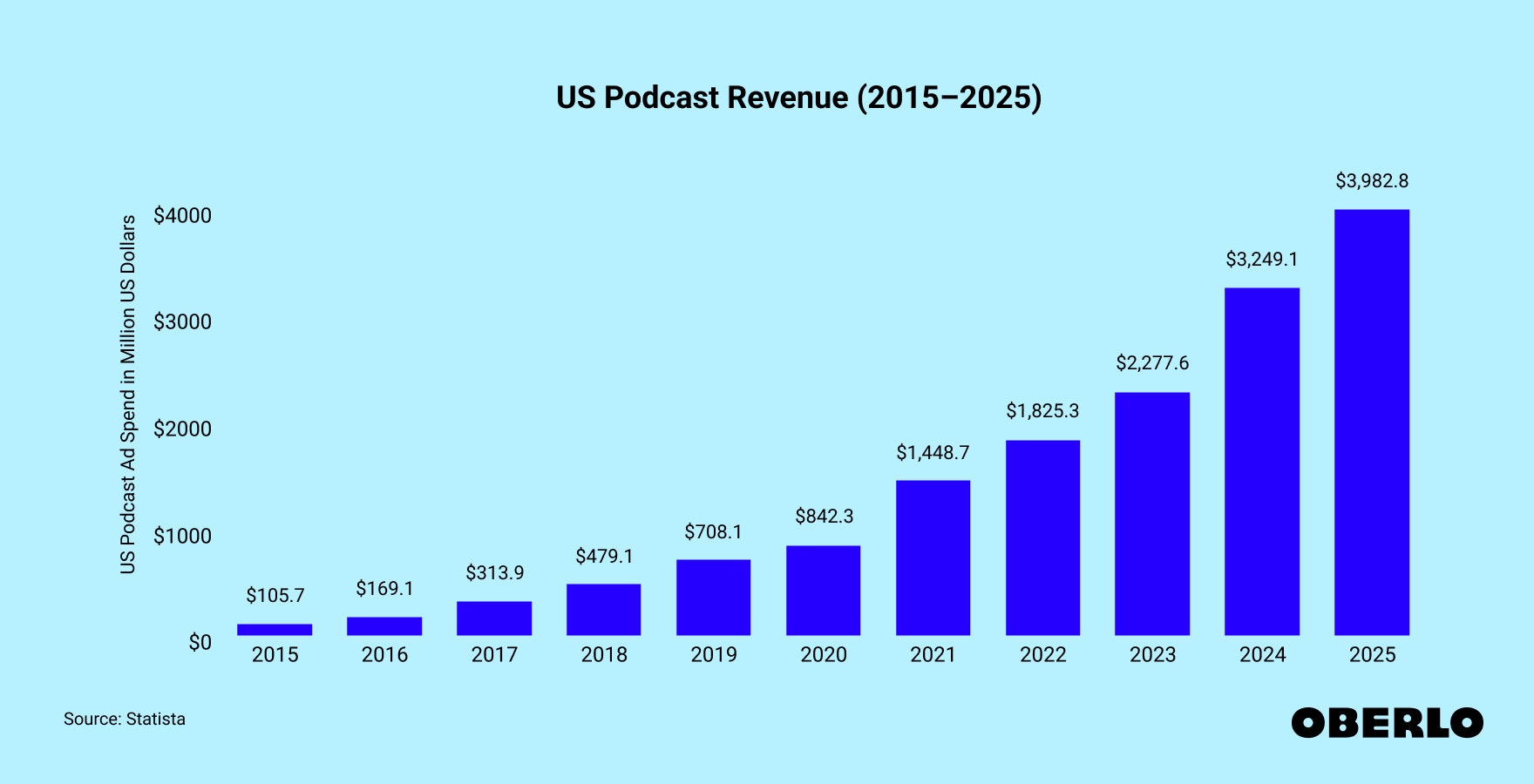 Chart showing: US Podcast Revenue (2015–2025)