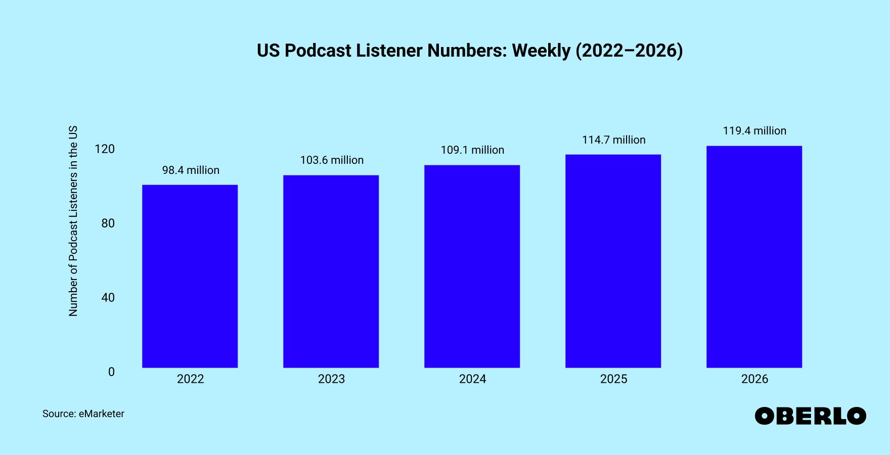 Chart showing: US Podcast Listener Numbers: Weekly (2022–2026)