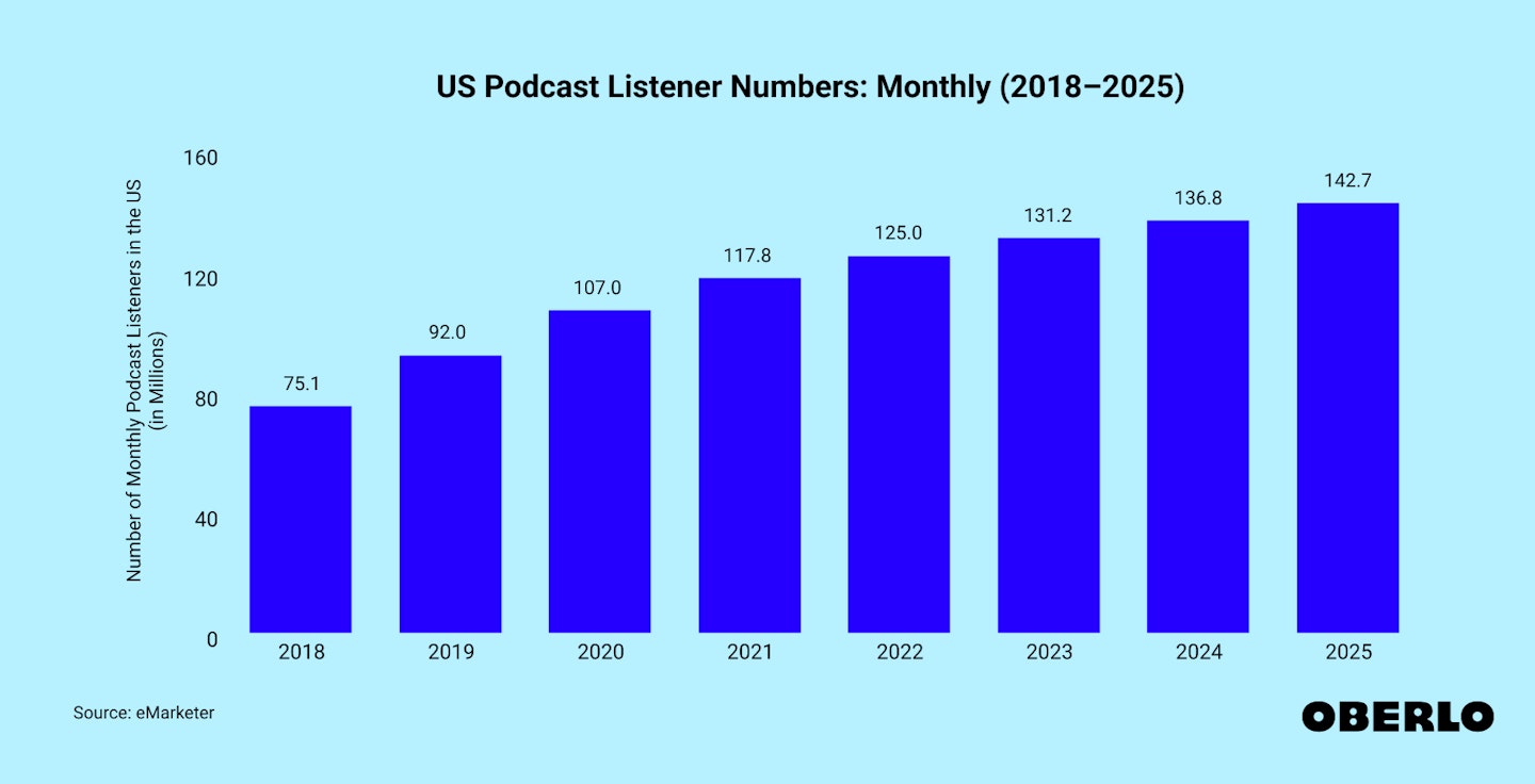 Chart of US Podcast Listener Numbers (2018–2025) Monthly