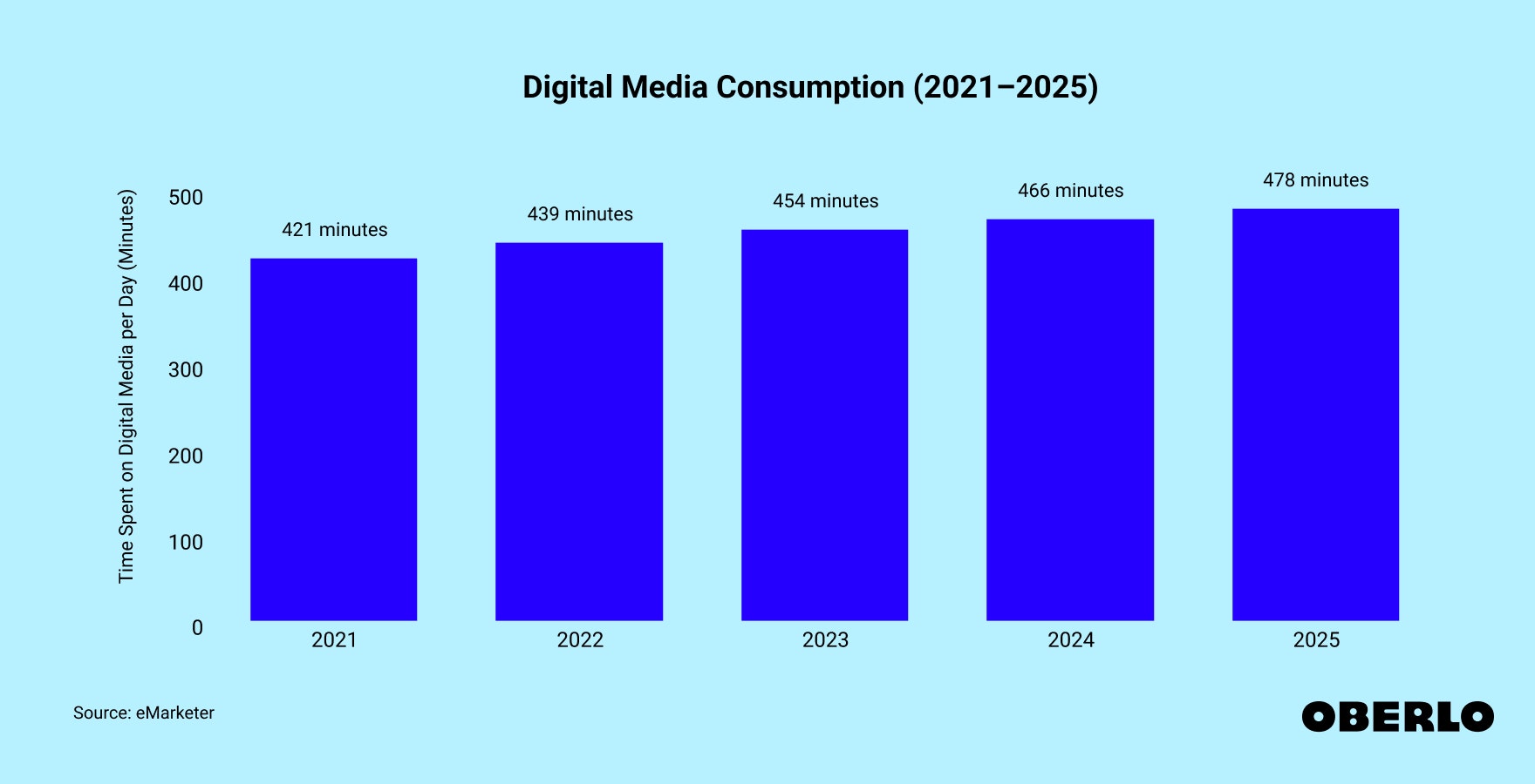 Chart showing: US Digital Media Consumption (2021–2025)