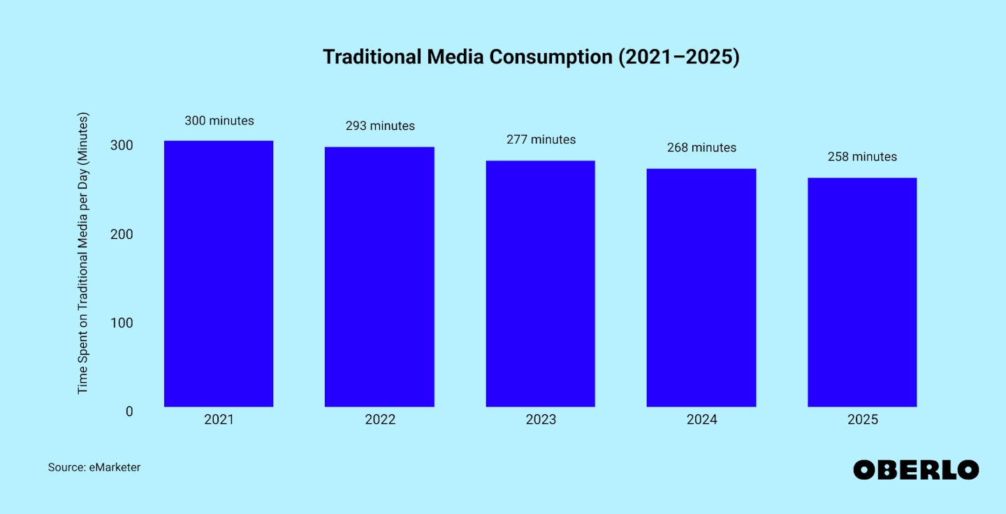 Chart showing: US traditional media consumption from 2021 to 2025