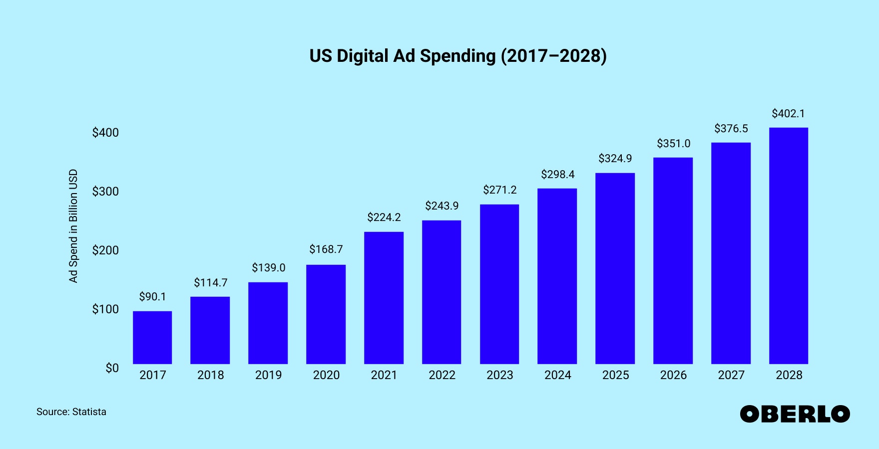 Chart showing: US Digital Ad Spending (2017–2028)